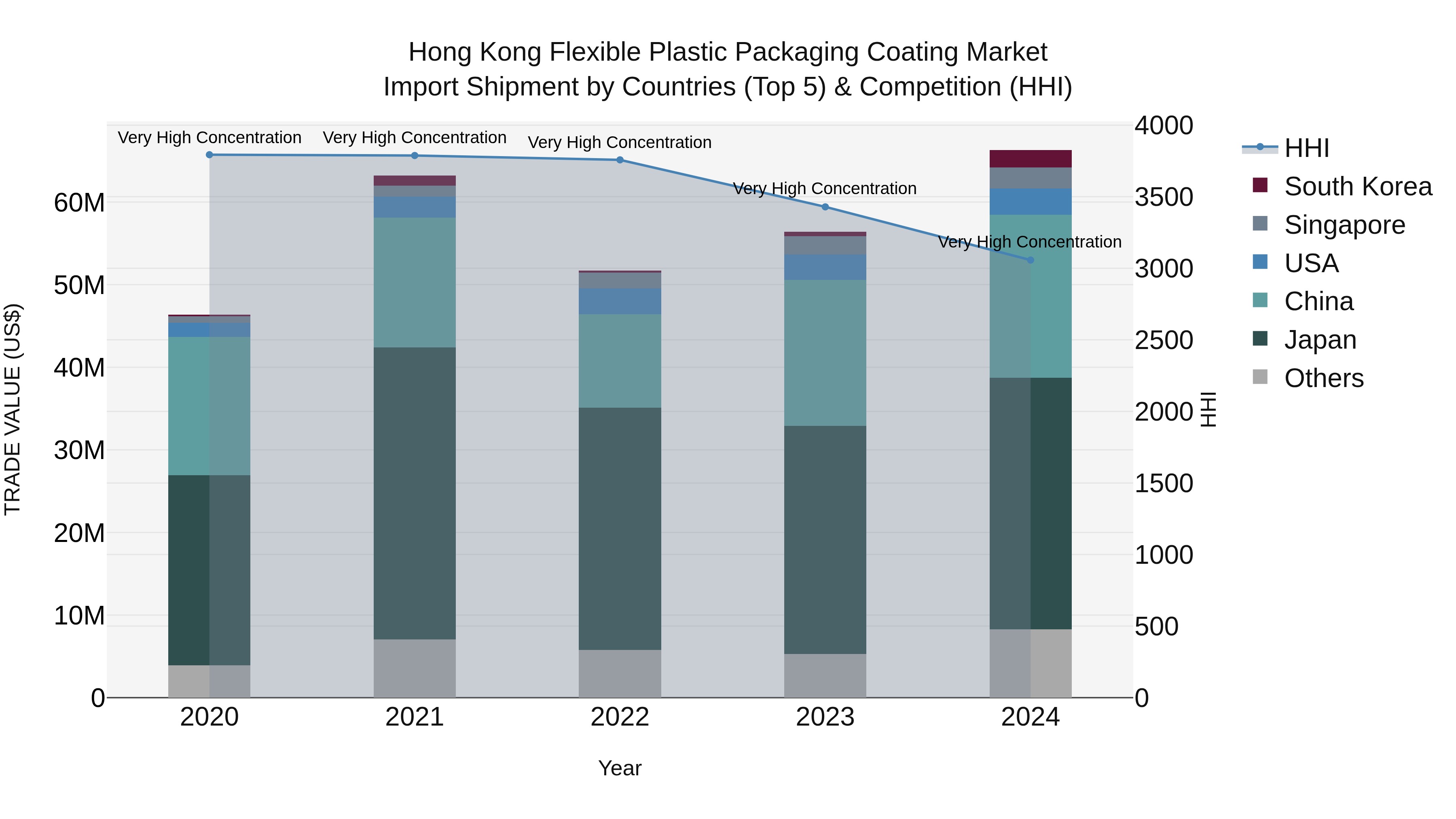 Hong Kong Flexible Plastic Packaging Coating Market Top 5 Importing Countries and Market Competition (HHI) Analysis