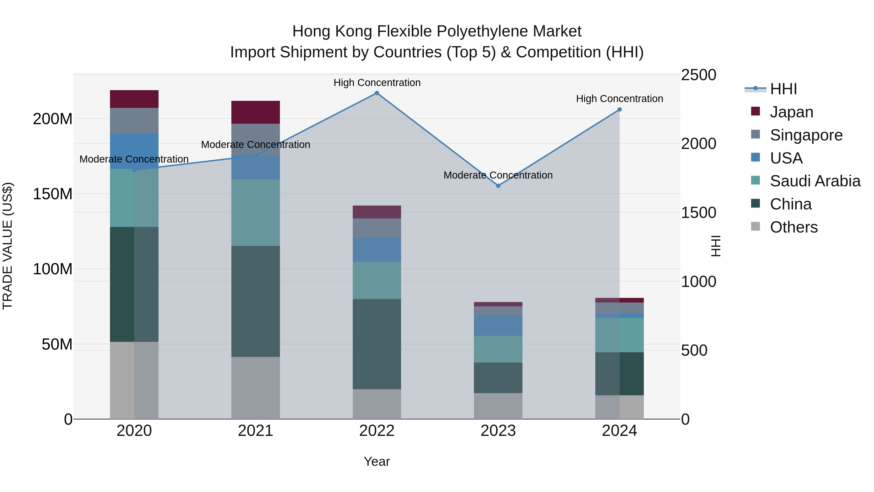 Hong Kong Flexible Polyethylene Market Top 5 Importing Countries and Market Competition (HHI) Analysis