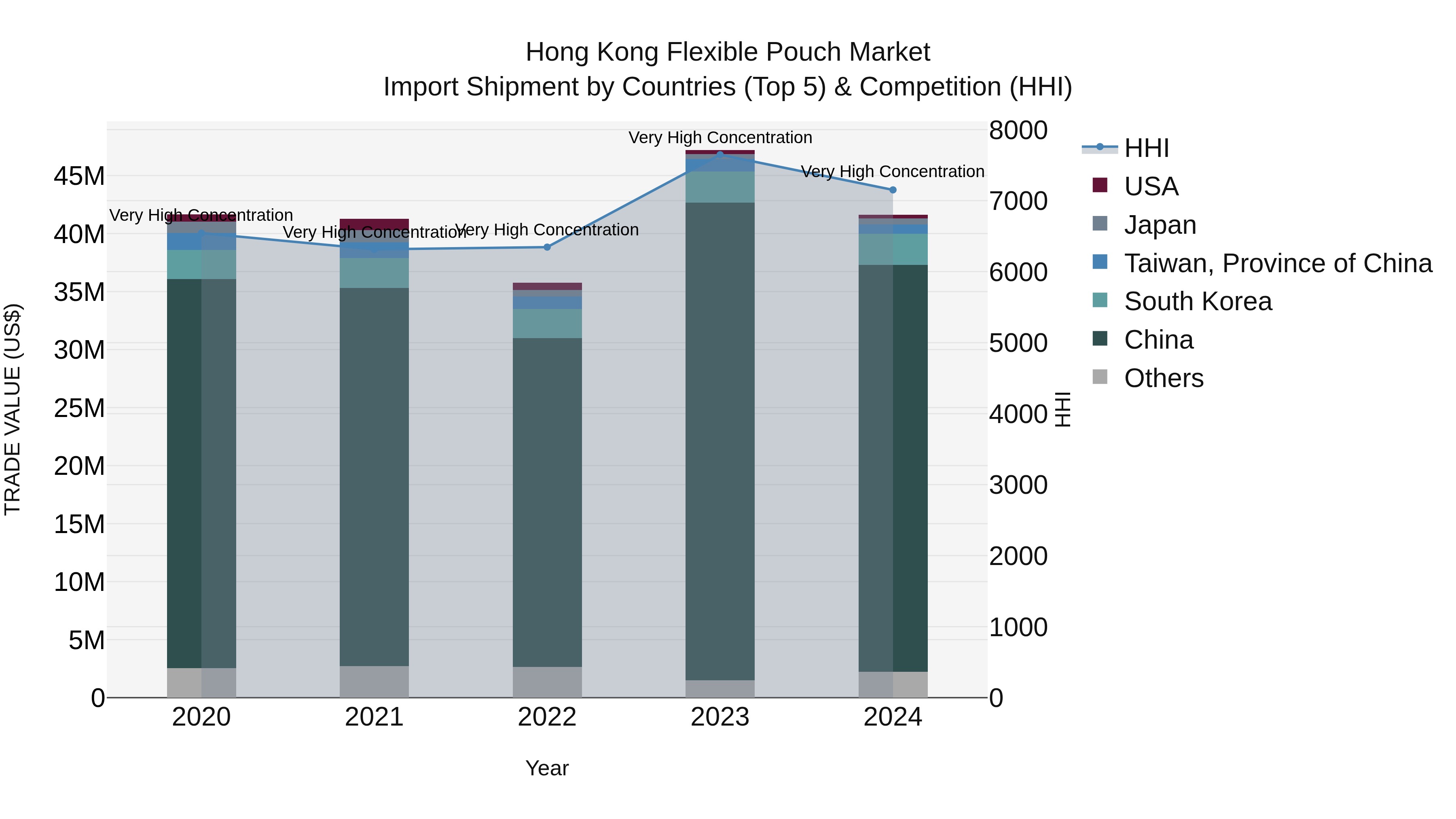 Hong Kong Flexible Pouch Market Top 5 Importing Countries and Market Competition (HHI) Analysis