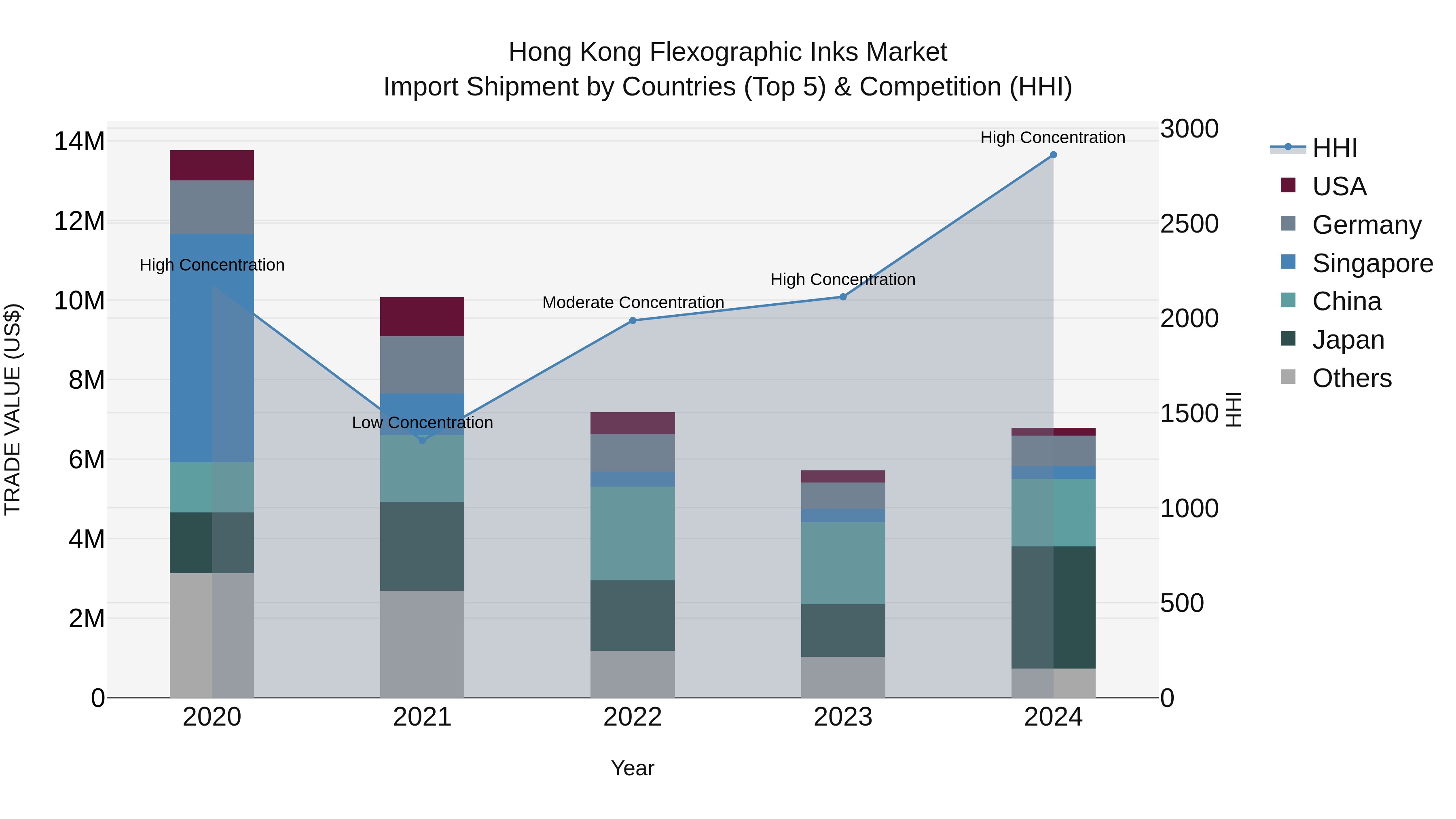 Hong Kong Flexographic Inks Market Top 5 Importing Countries and Market Competition (HHI) Analysis