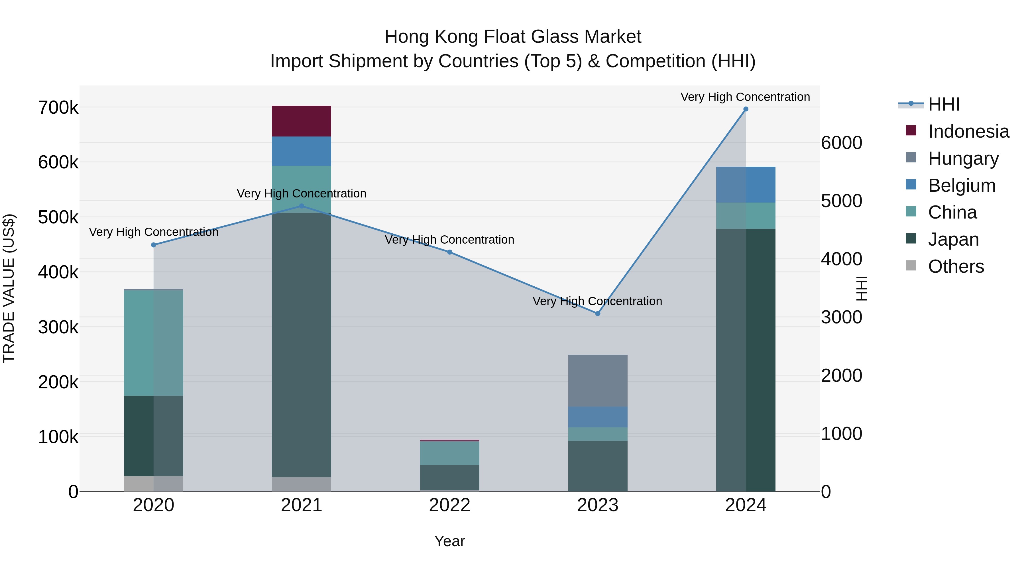 Hong Kong Float Glass Market Top 5 Importing Countries and Market Competition (HHI) Analysis