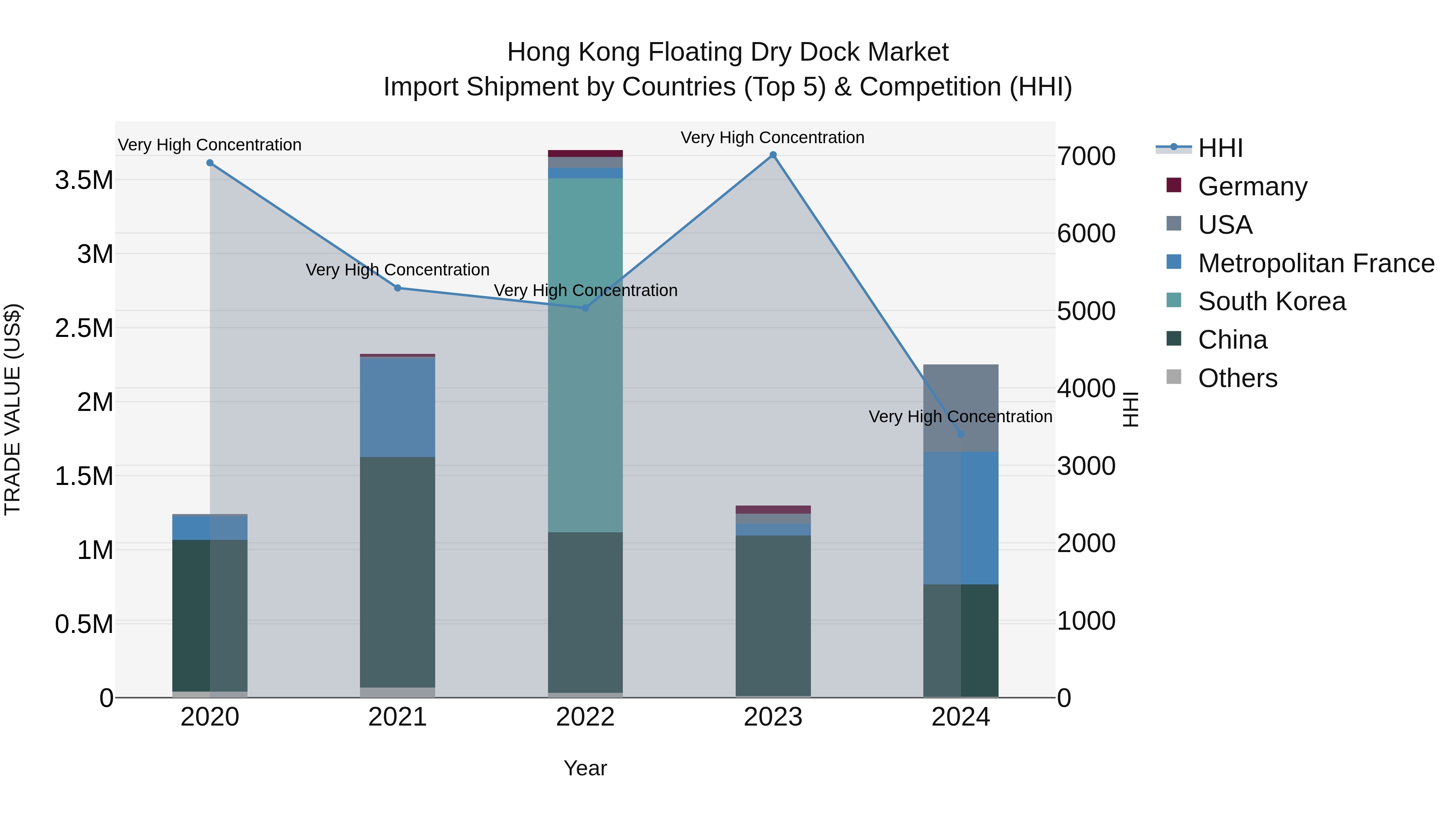 Hong Kong Floating Dry Dock Market Top 5 Importing Countries and Market Competition (HHI) Analysis