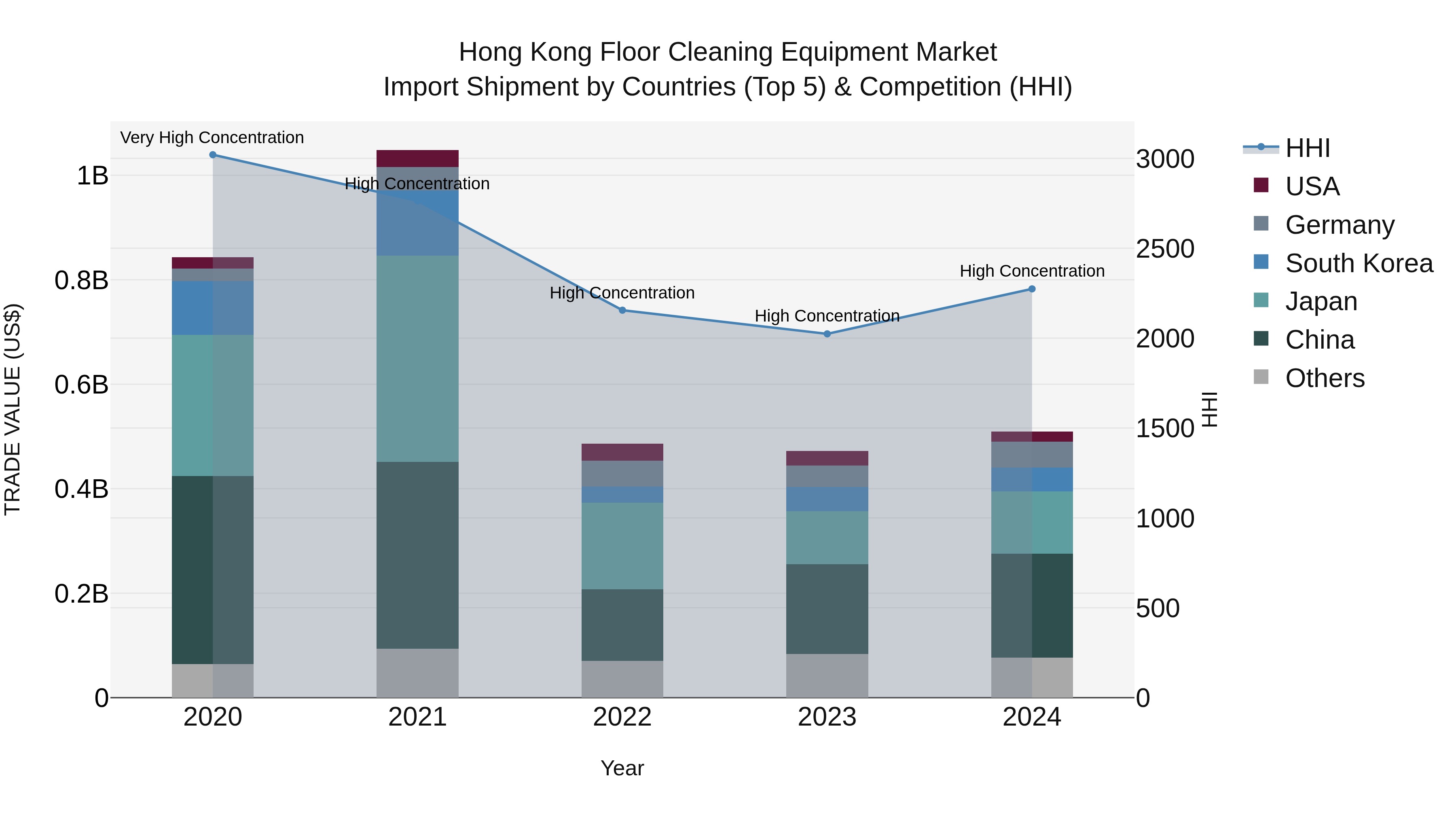 Hong Kong Floor Cleaning Equipment Market Top 5 Importing Countries and Market Competition (HHI) Analysis