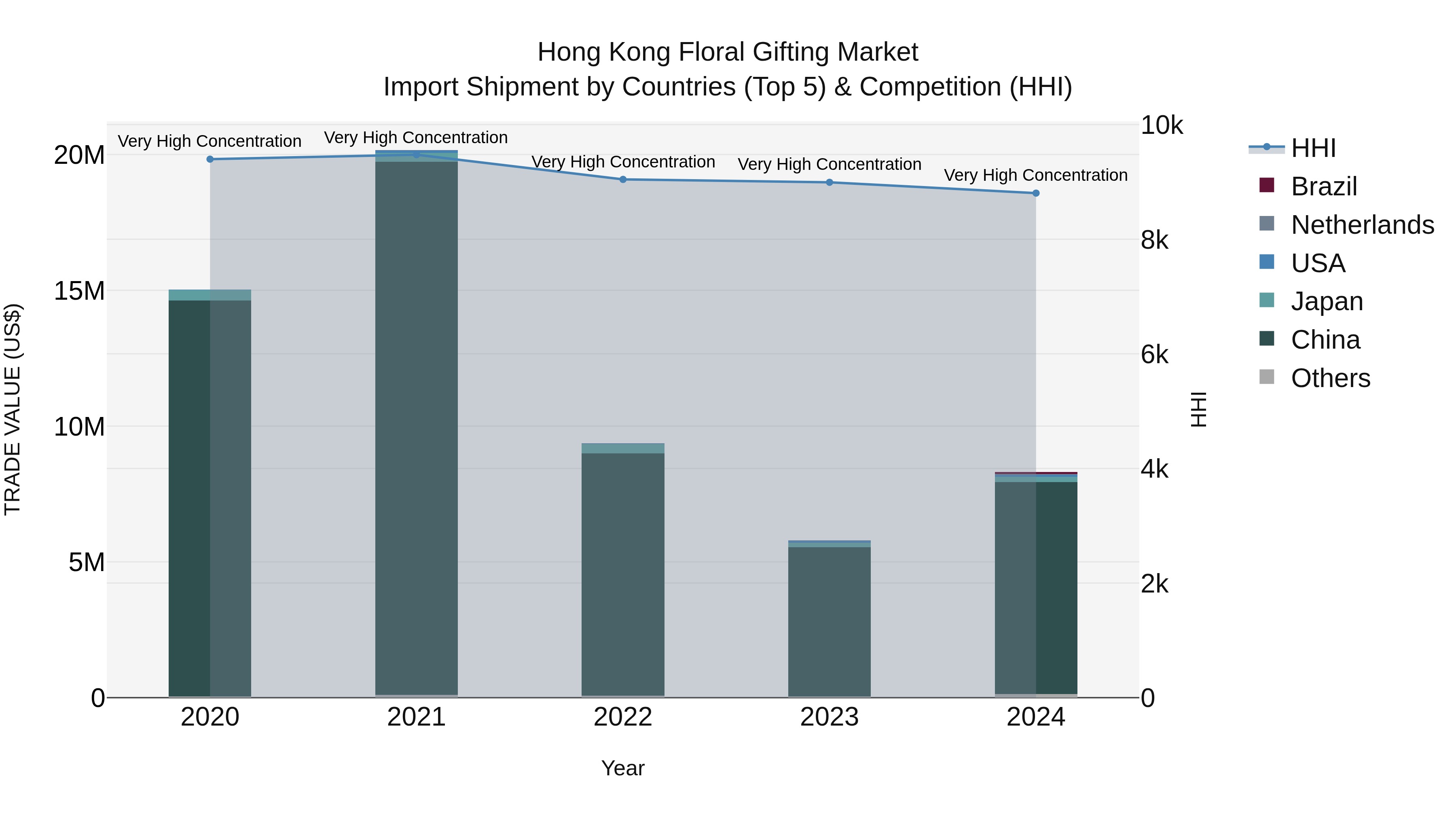 Hong Kong Floral Gifting Market Top 5 Importing Countries and Market Competition (HHI) Analysis