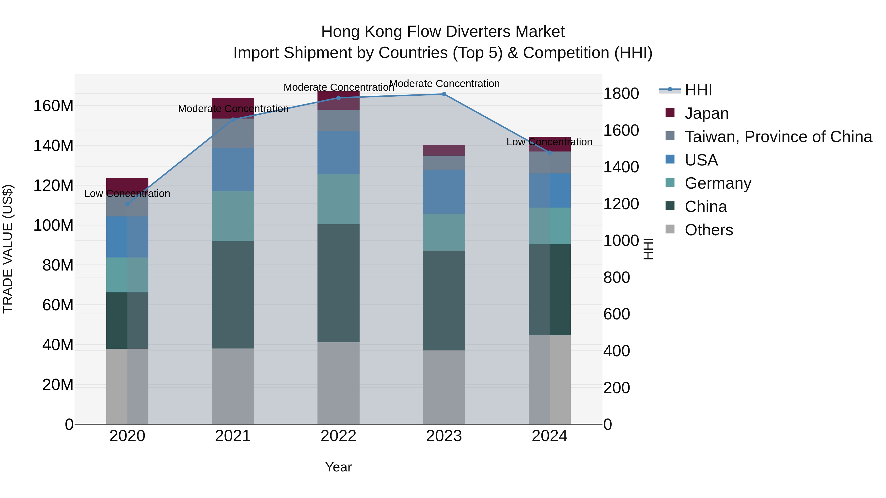 Hong Kong Flow Diverters Market Top 5 Importing Countries and Market Competition (HHI) Analysis