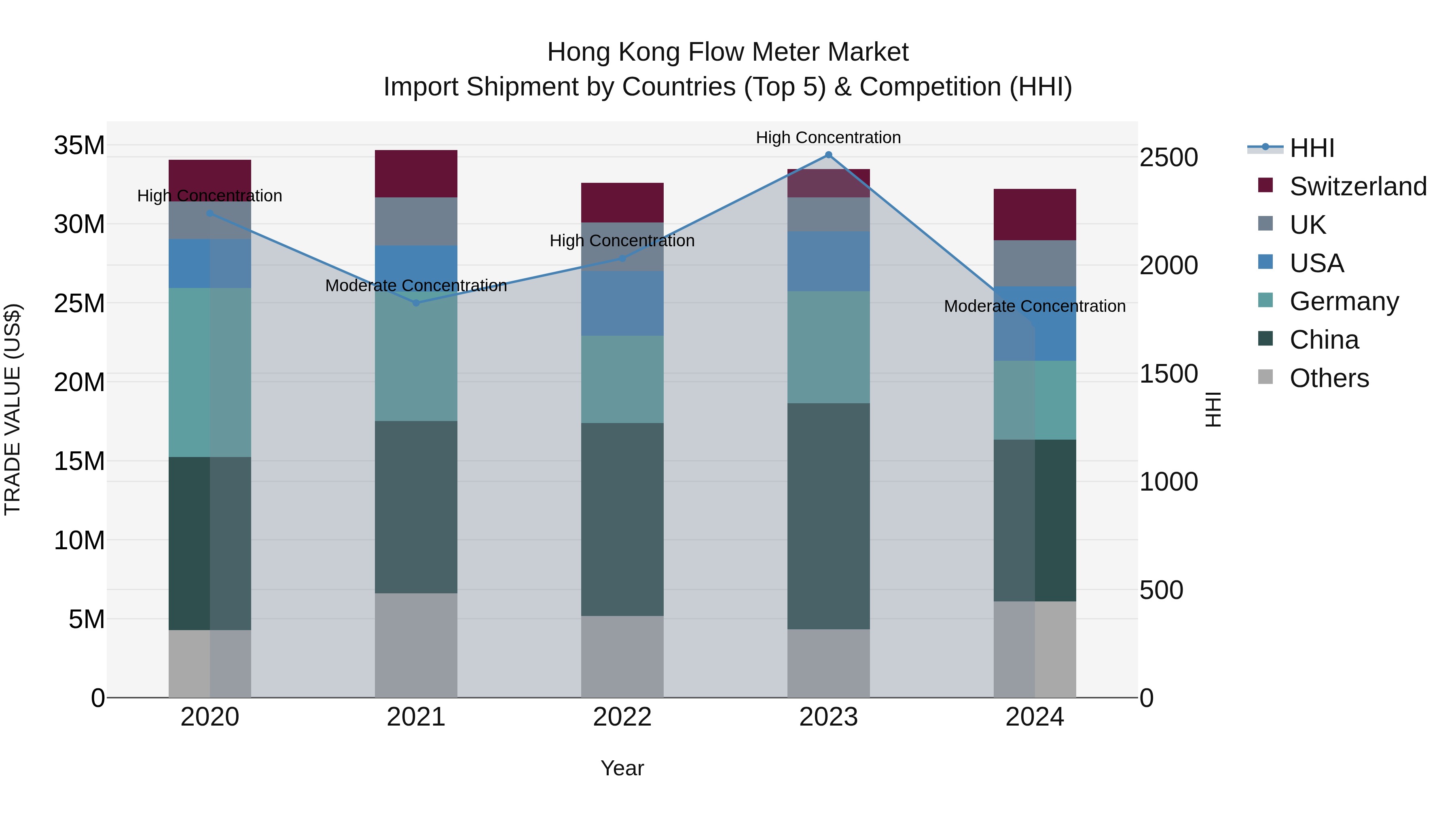 Hong Kong Flow Meter Market Top 5 Importing Countries and Market Competition (HHI) Analysis