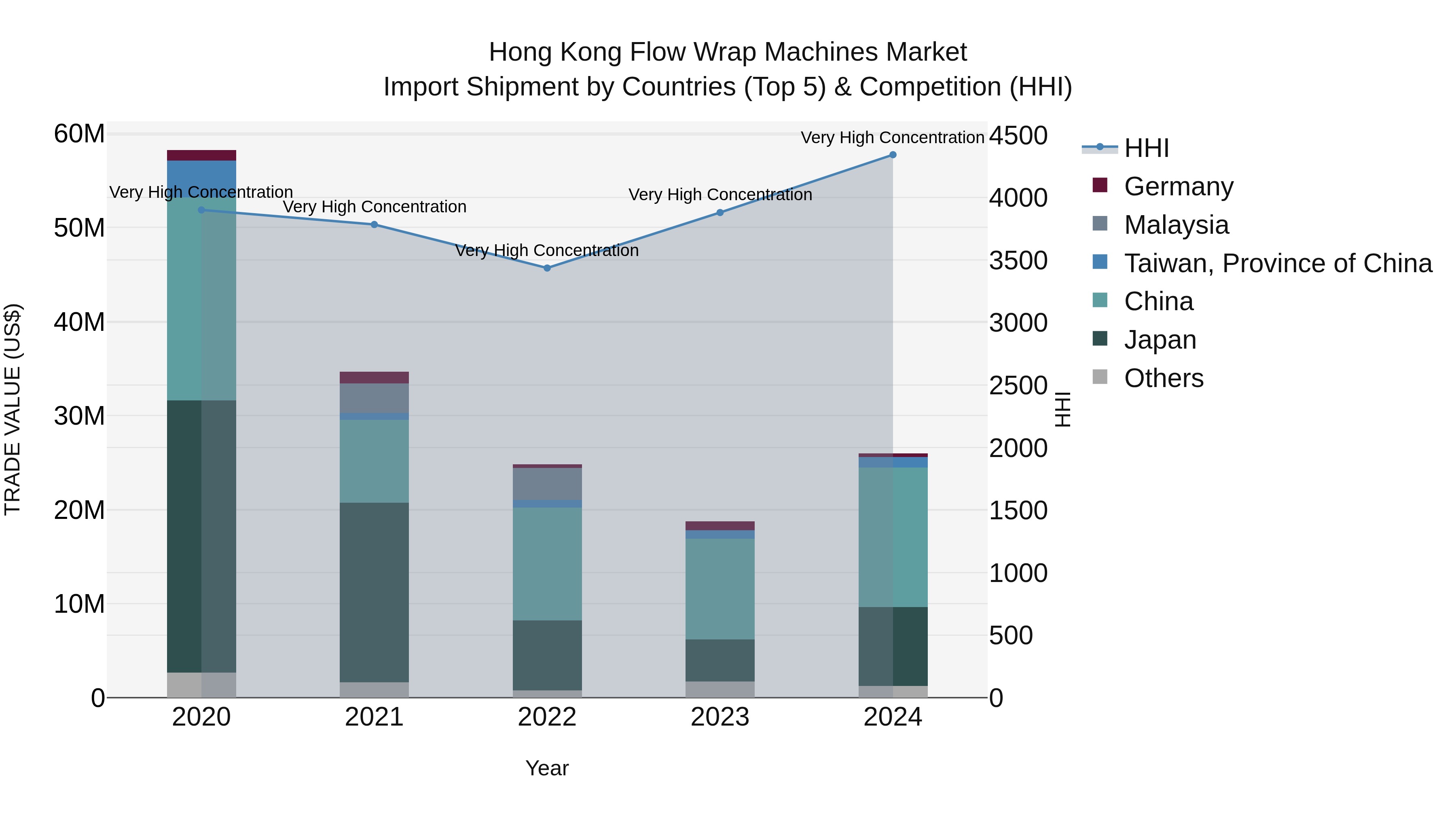 Hong Kong Flow Wrap Machines Market Top 5 Importing Countries and Market Competition (HHI) Analysis