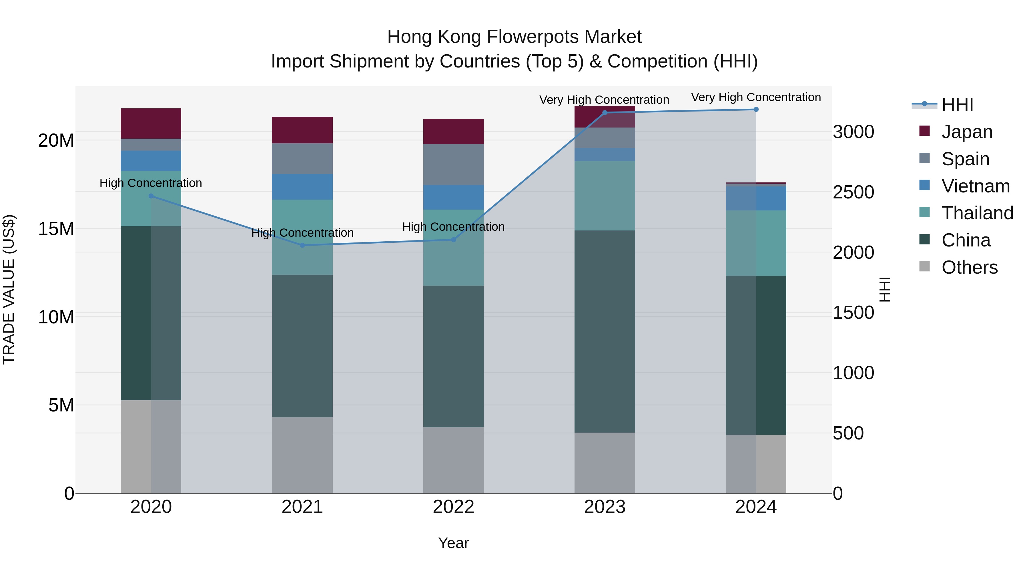 Hong Kong Flowerpots Market Top 5 Importing Countries and Market Competition (HHI) Analysis