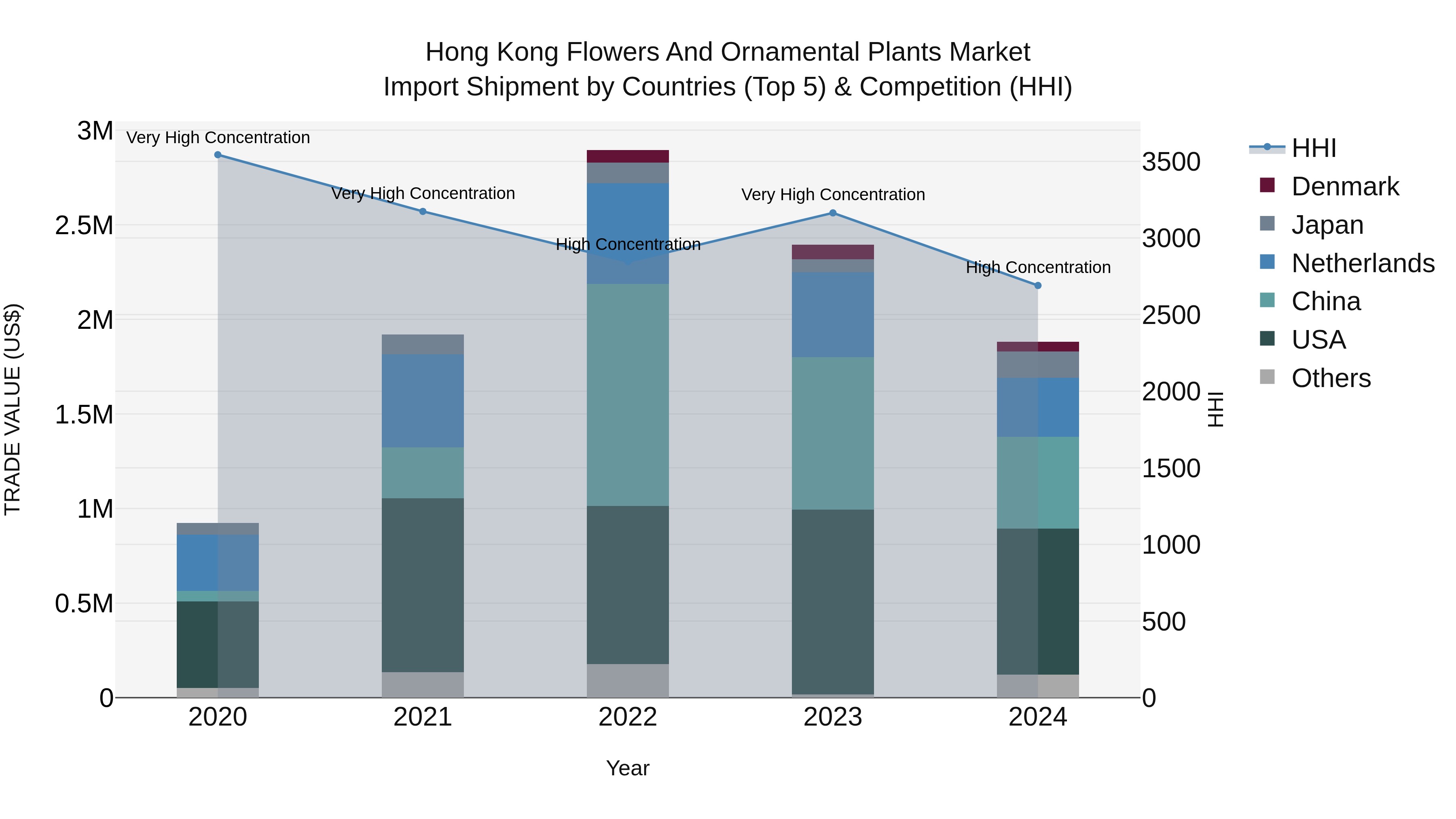 Hong Kong Flowers and Ornamental Plants Market Top 5 Importing Countries and Market Competition (HHI) Analysis