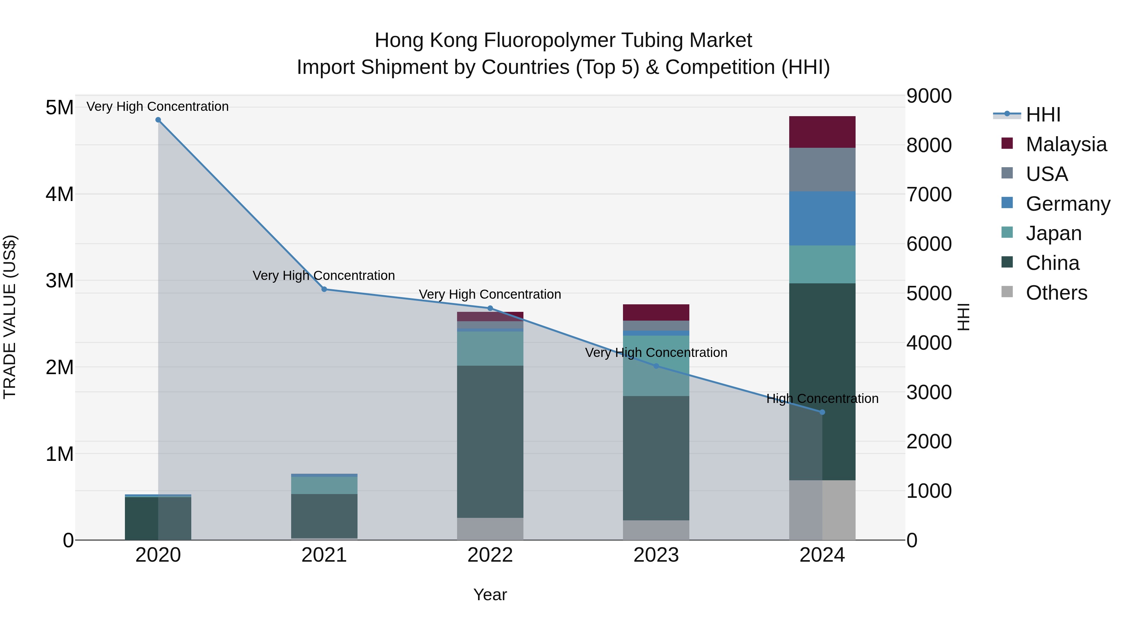 Hong Kong Fluoropolymer Tubing Market Top 5 Importing Countries and Market Competition (HHI) Analysis