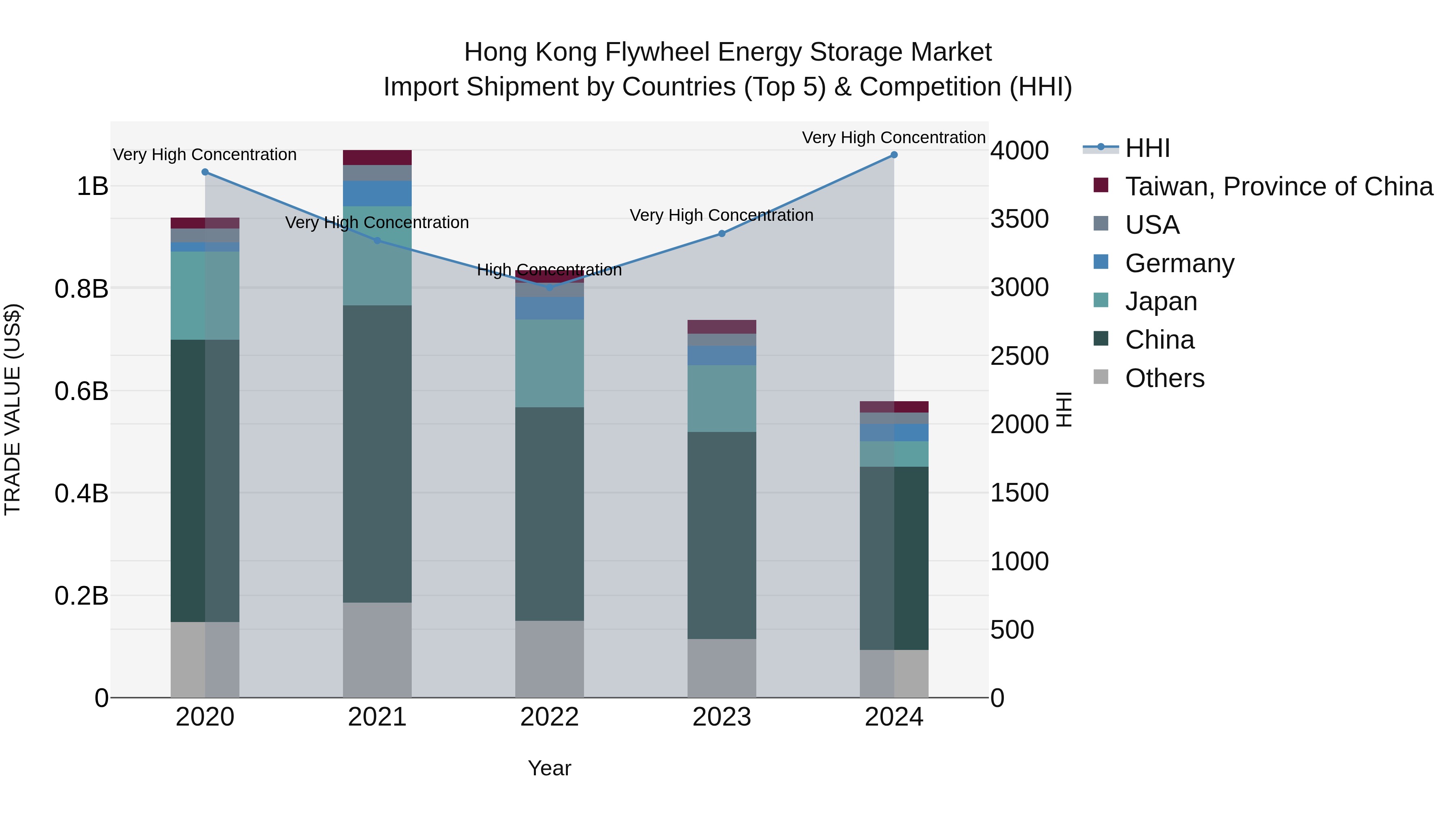 Hong Kong Flywheel Energy Storage Market Top 5 Importing Countries and Market Competition (HHI) Analysis