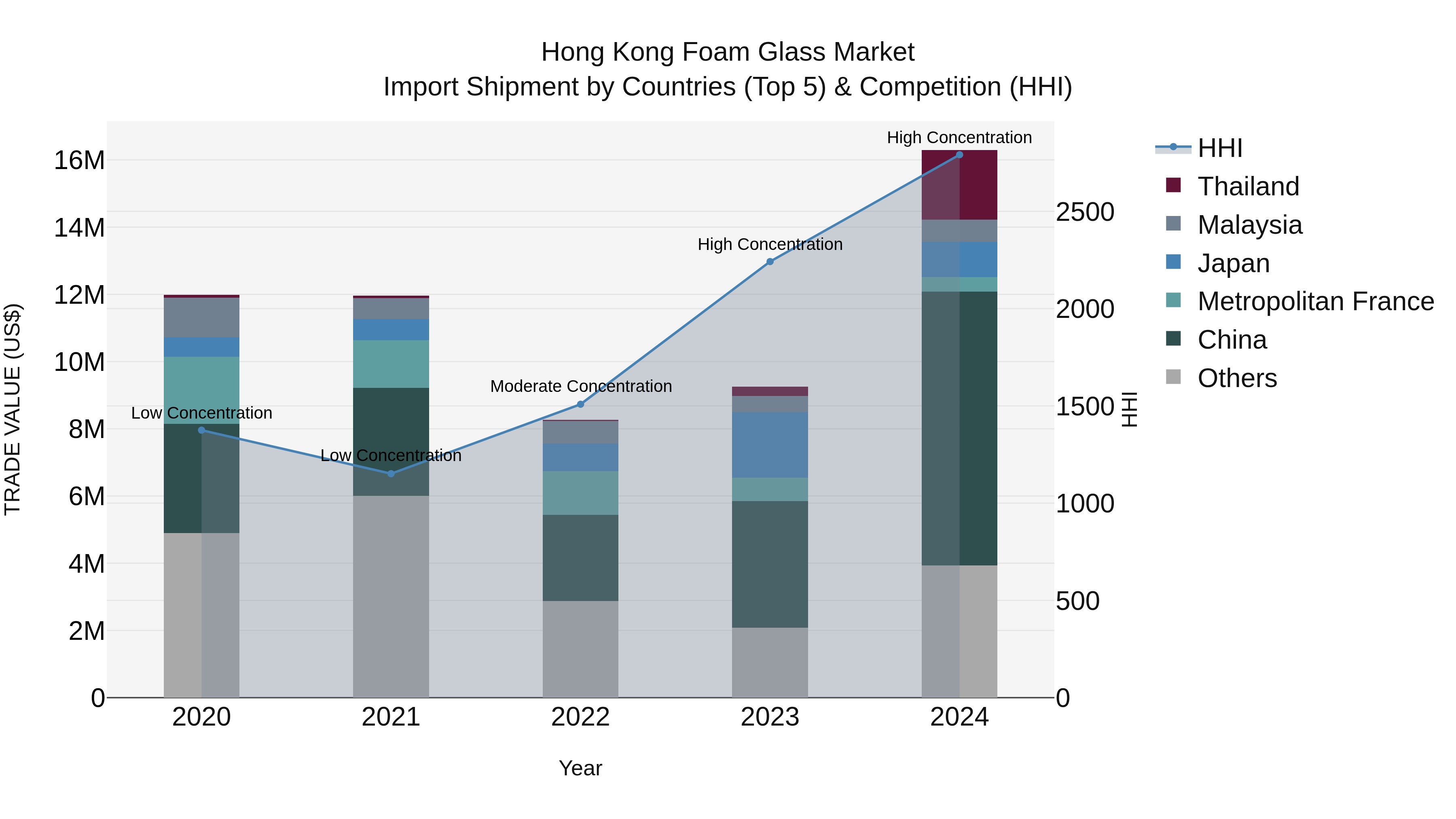 Hong Kong Foam Glass Market Top 5 Importing Countries and Market Competition (HHI) Analysis