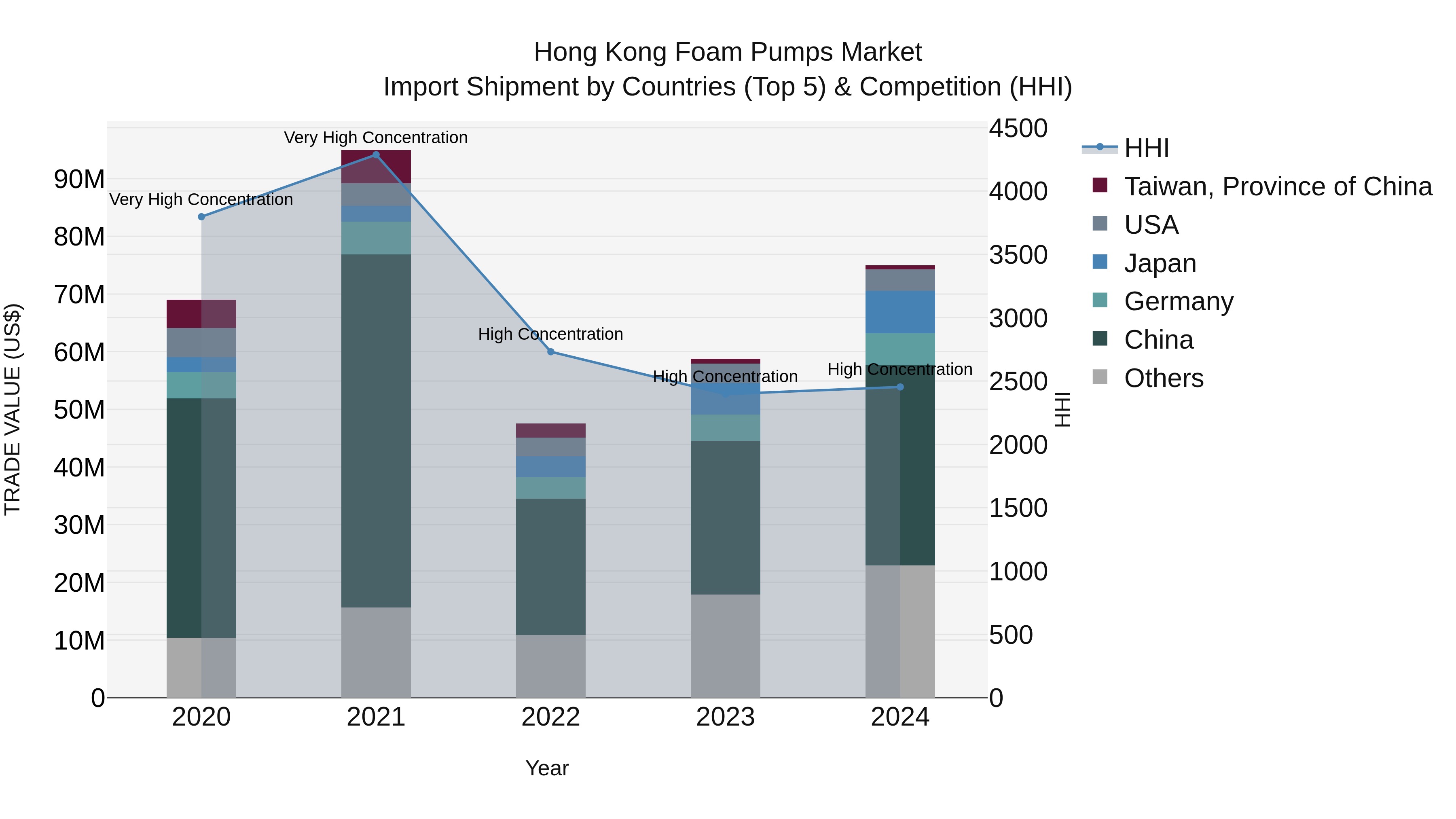 Hong Kong Foam Pumps Market Top 5 Importing Countries and Market Competition (HHI) Analysis