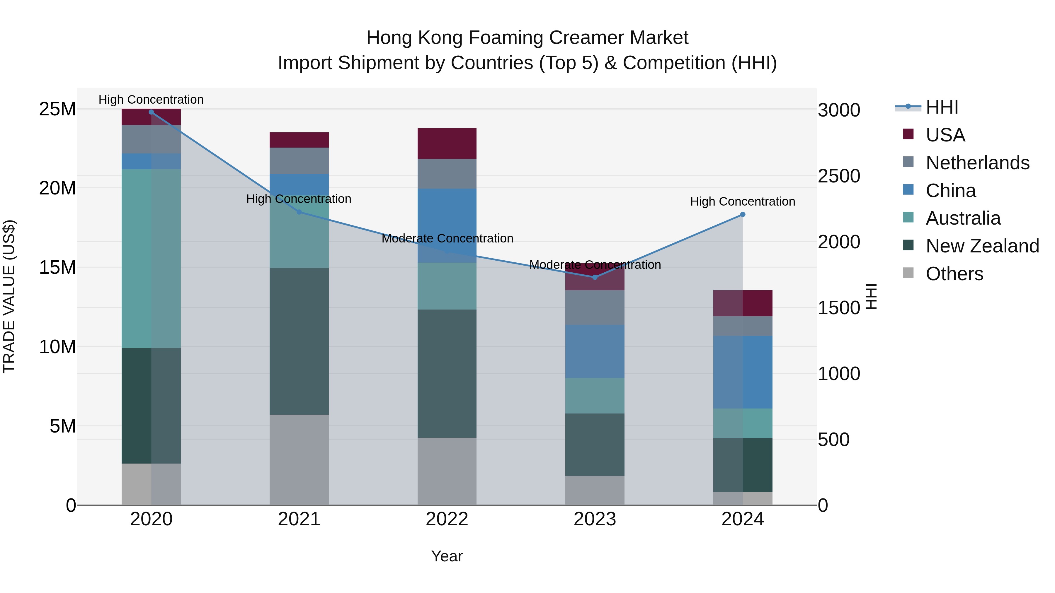 Hong Kong Foaming Creamer Market Top 5 Importing Countries and Market Competition (HHI) Analysis