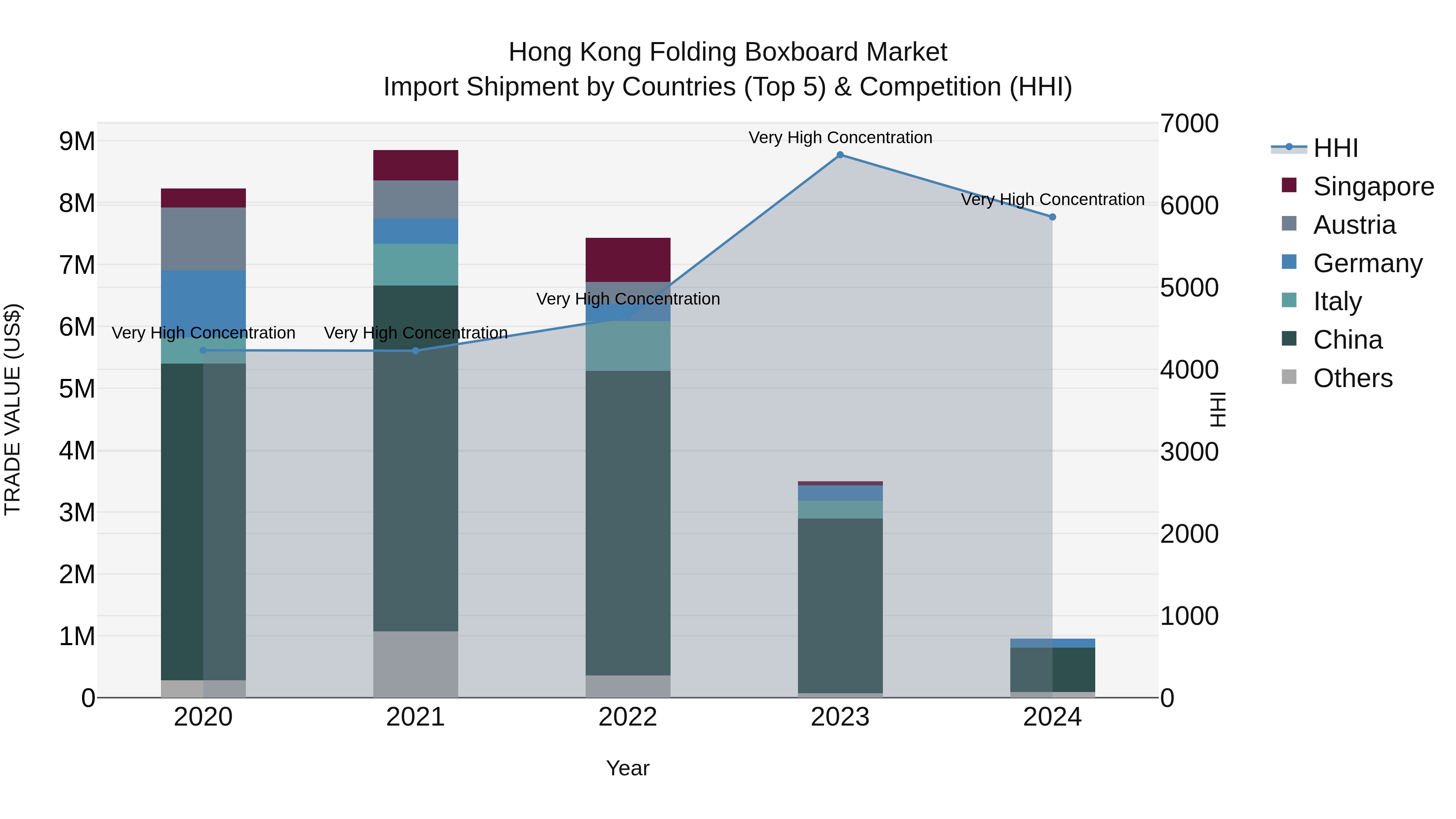Hong Kong Folding Boxboard Market Top 5 Importing Countries and Market Competition (HHI) Analysis
