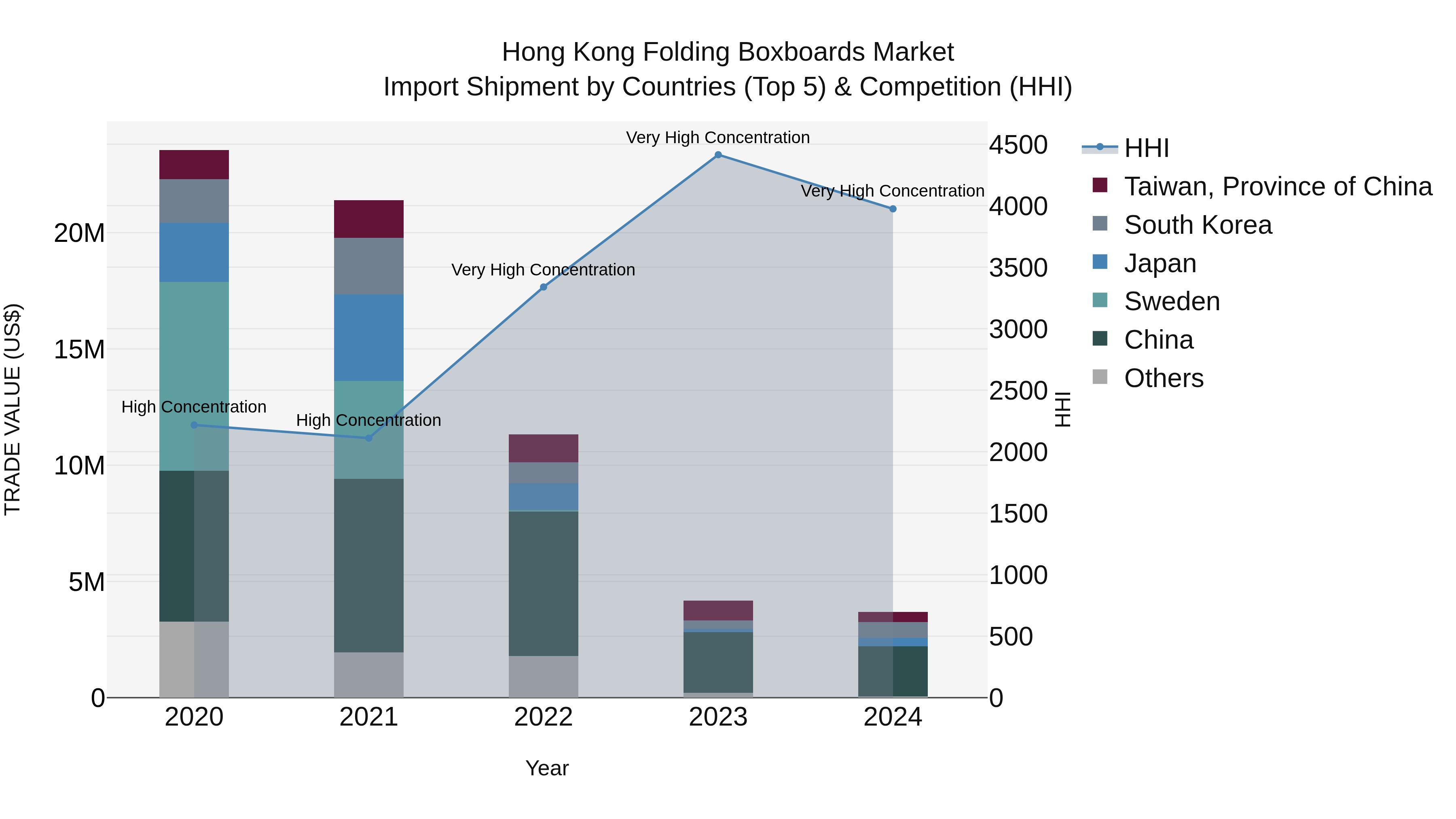 Hong Kong Folding Boxboards Market Top 5 Importing Countries and Market Competition (HHI) Analysis