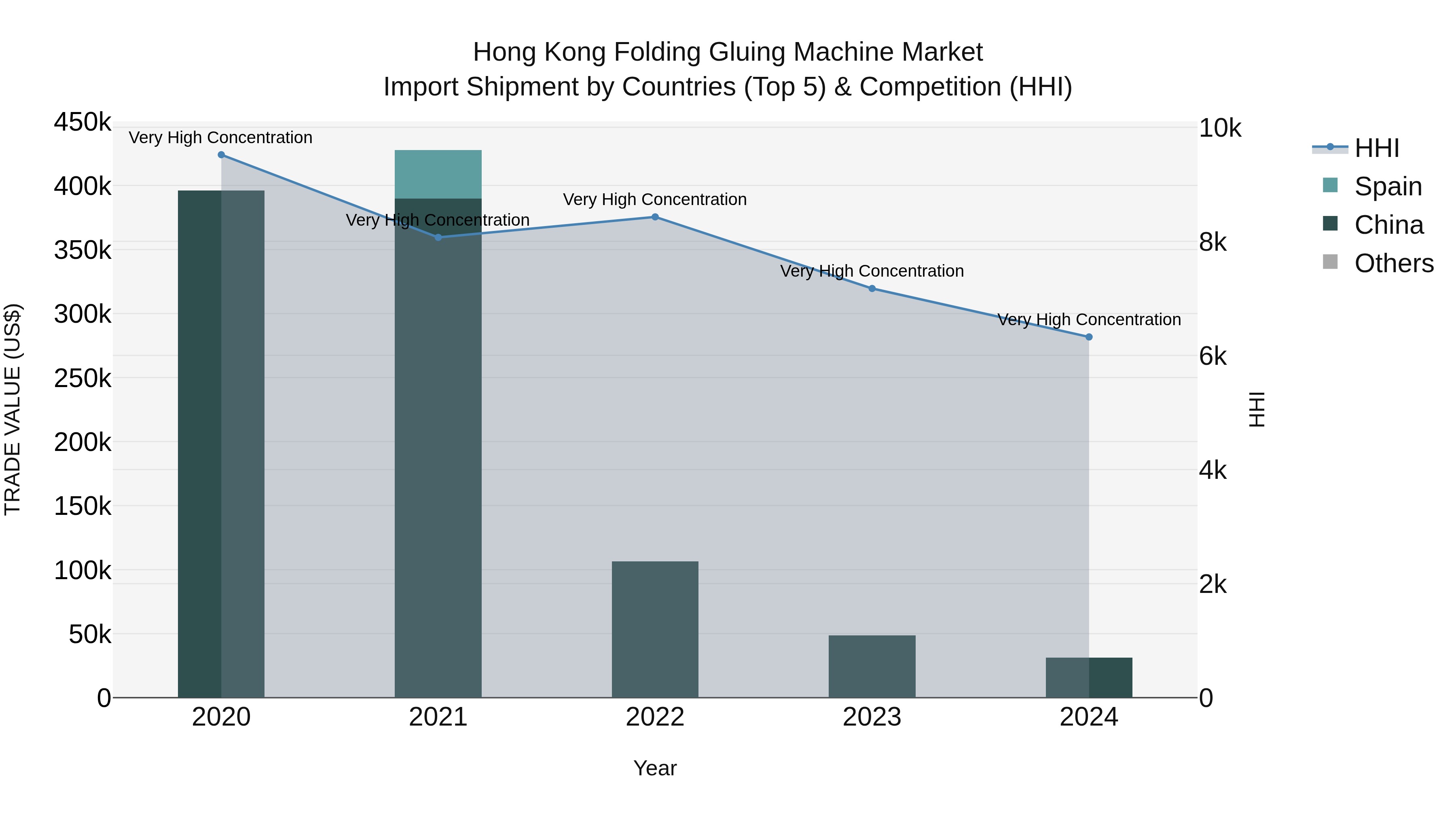 Hong Kong Folding Gluing Machine Market Top 5 Importing Countries and Market Competition (HHI) Analysis