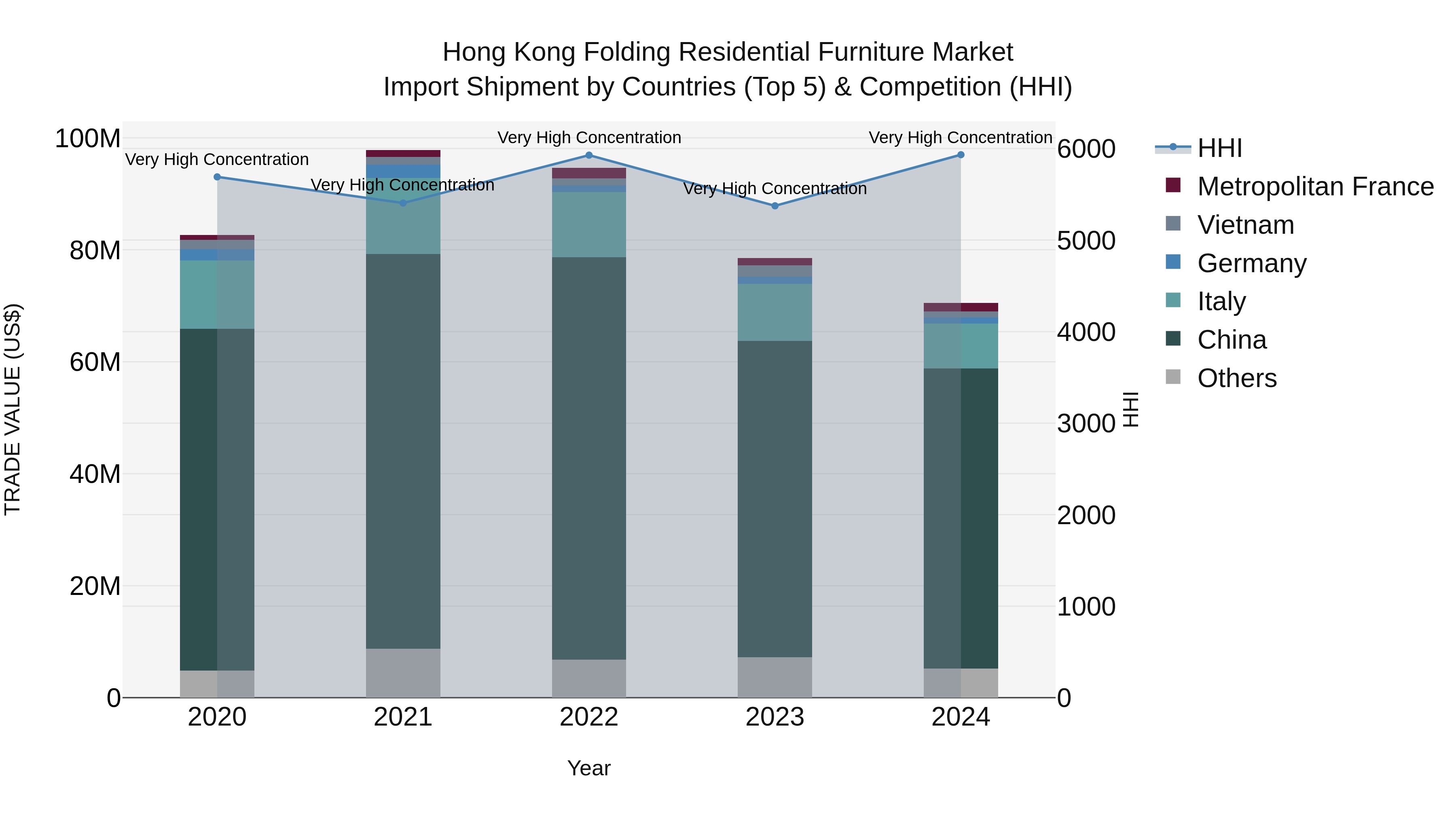 Hong Kong Folding Residential Furniture Market Top 5 Importing Countries and Market Competition (HHI) Analysis