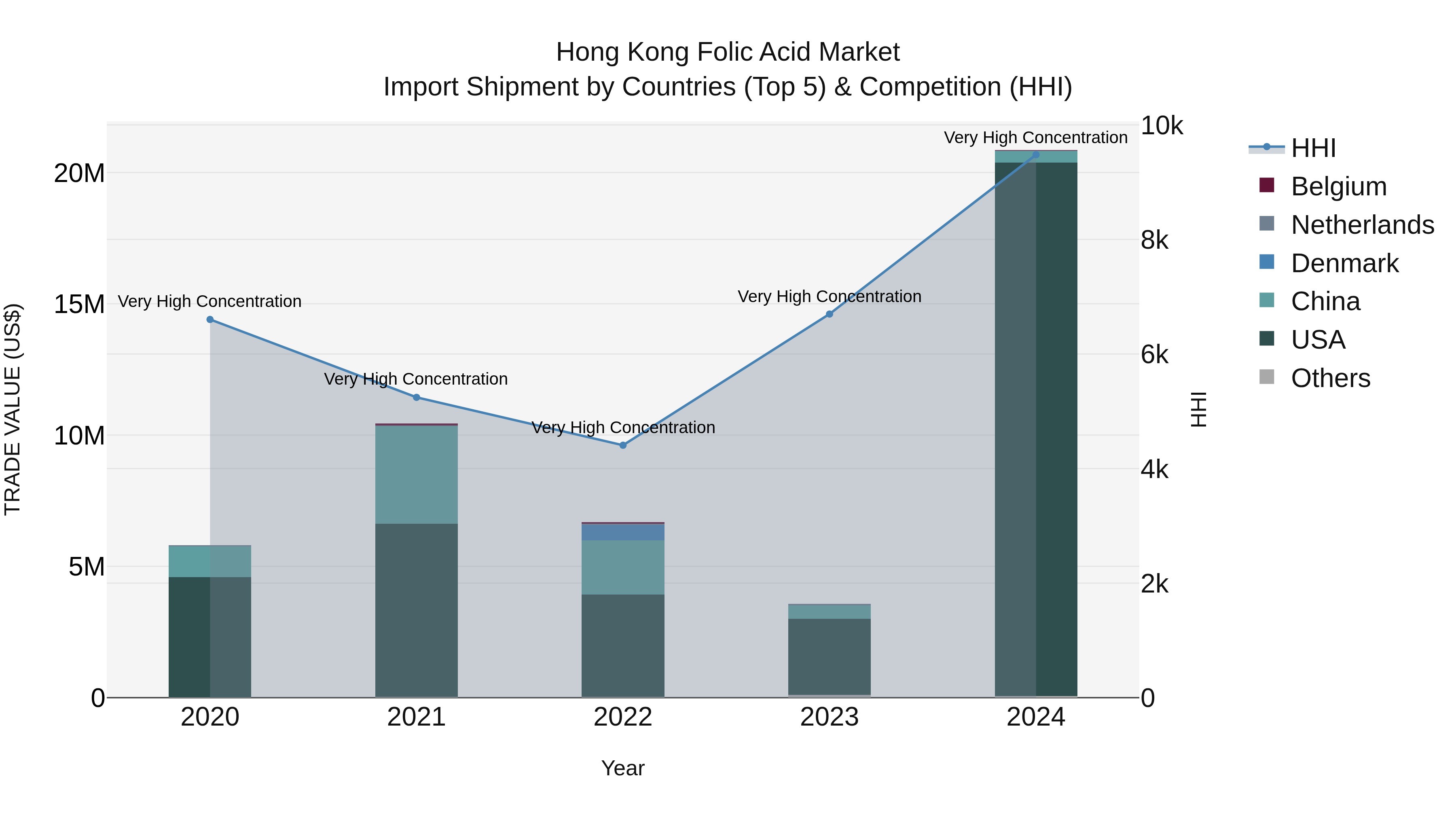 Hong Kong Folic Acid Market Top 5 Importing Countries and Market Competition (HHI) Analysis