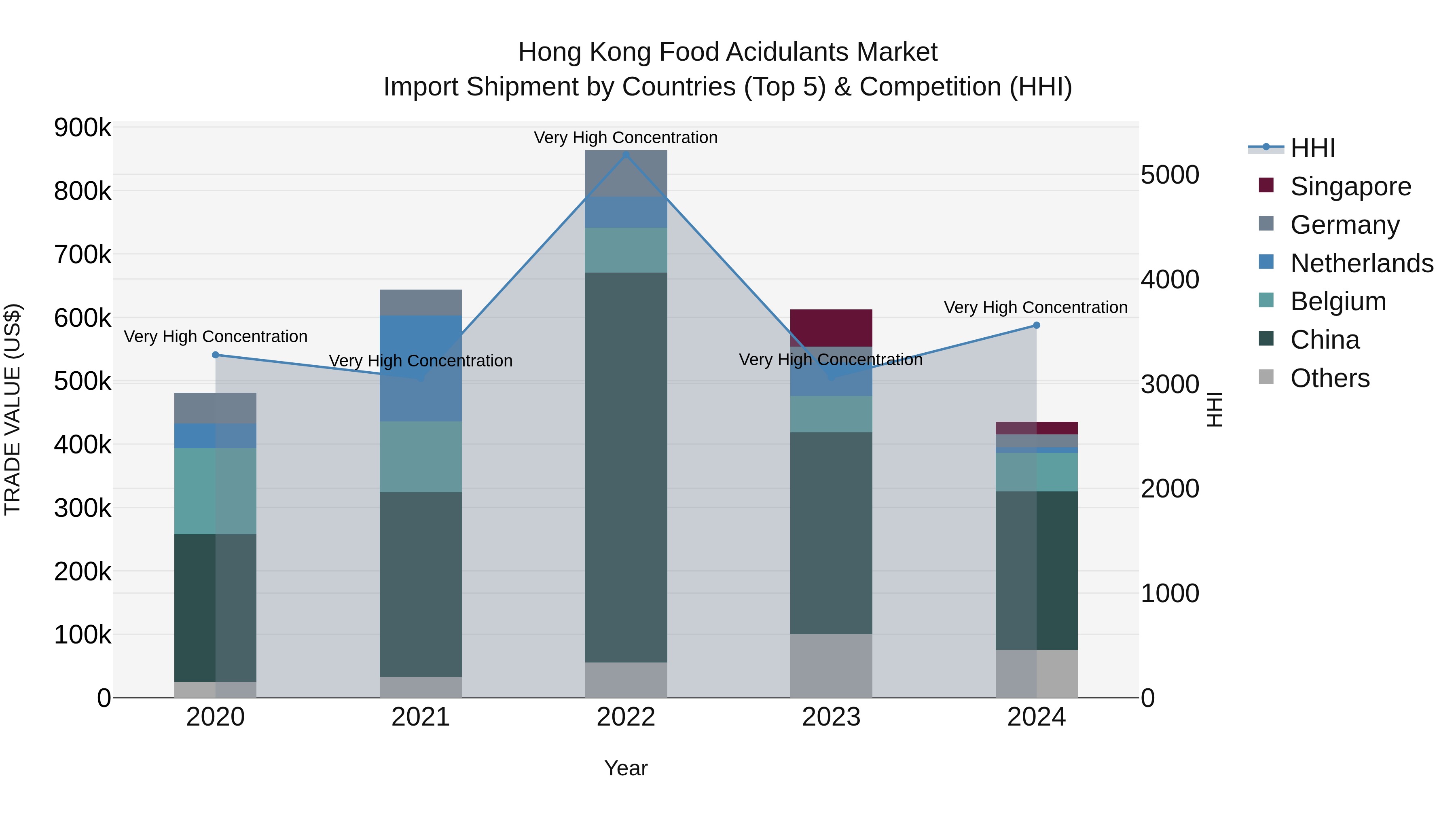 Hong Kong Food Acidulants Market Top 5 Importing Countries and Market Competition (HHI) Analysis