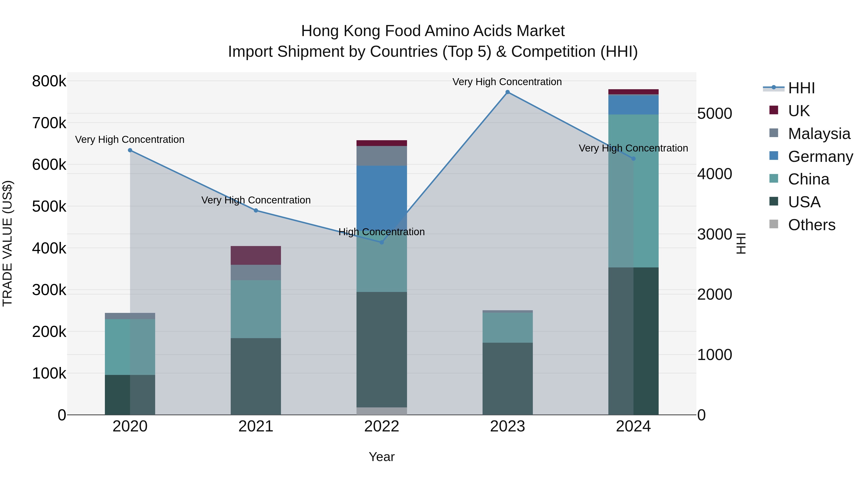 Hong Kong Food Amino Acids Market Top 5 Importing Countries and Market Competition (HHI) Analysis