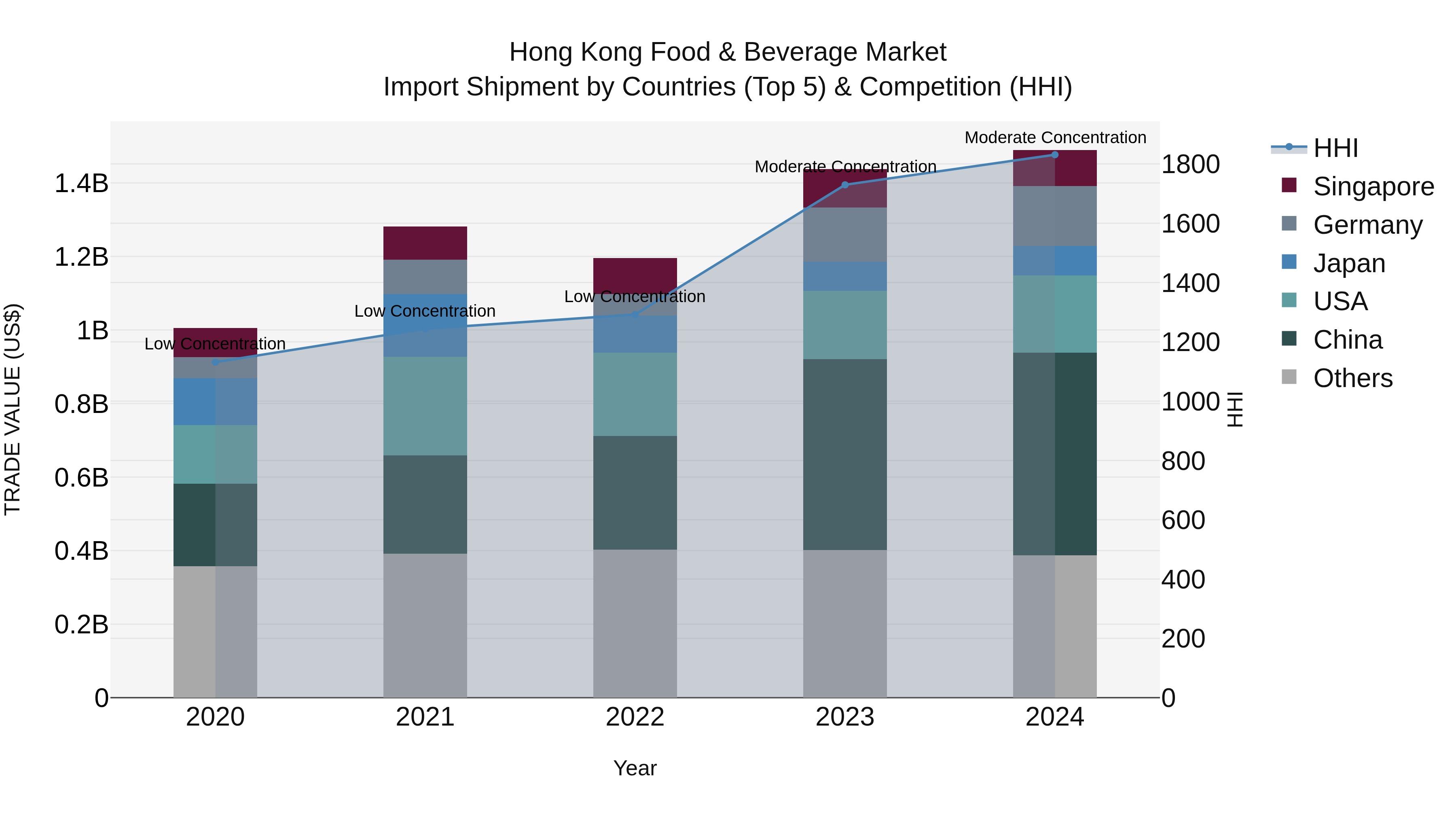 Hong Kong Food & Beverage Market Top 5 Importing Countries and Market Competition (HHI) Analysis