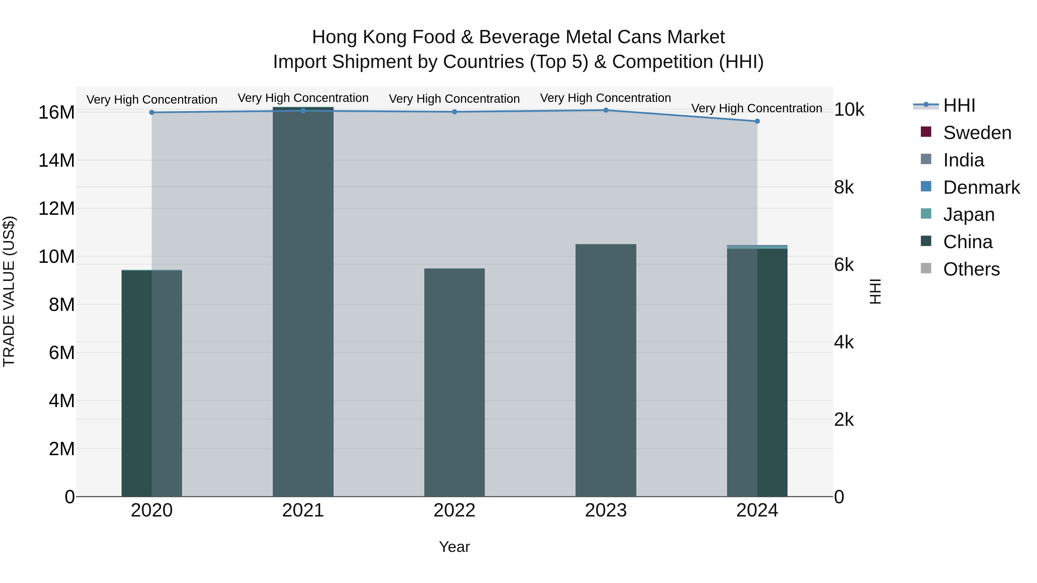 Hong Kong Food & Beverage Metal Cans Market Top 5 Importing Countries and Market Competition (HHI) Analysis