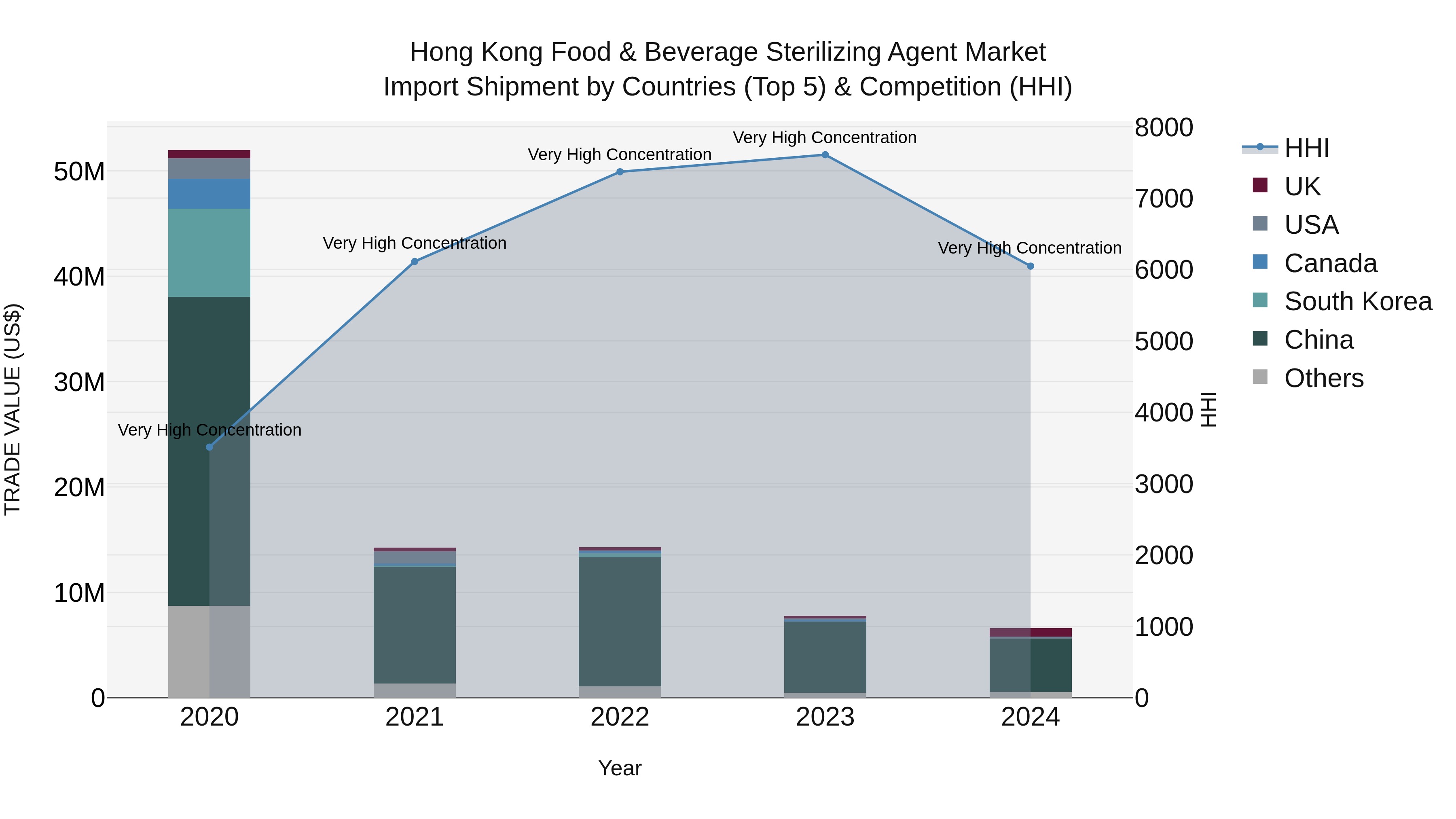 Hong Kong Food & Beverage Sterilizing Agent Market Top 5 Importing Countries and Market Competition (HHI) Analysis