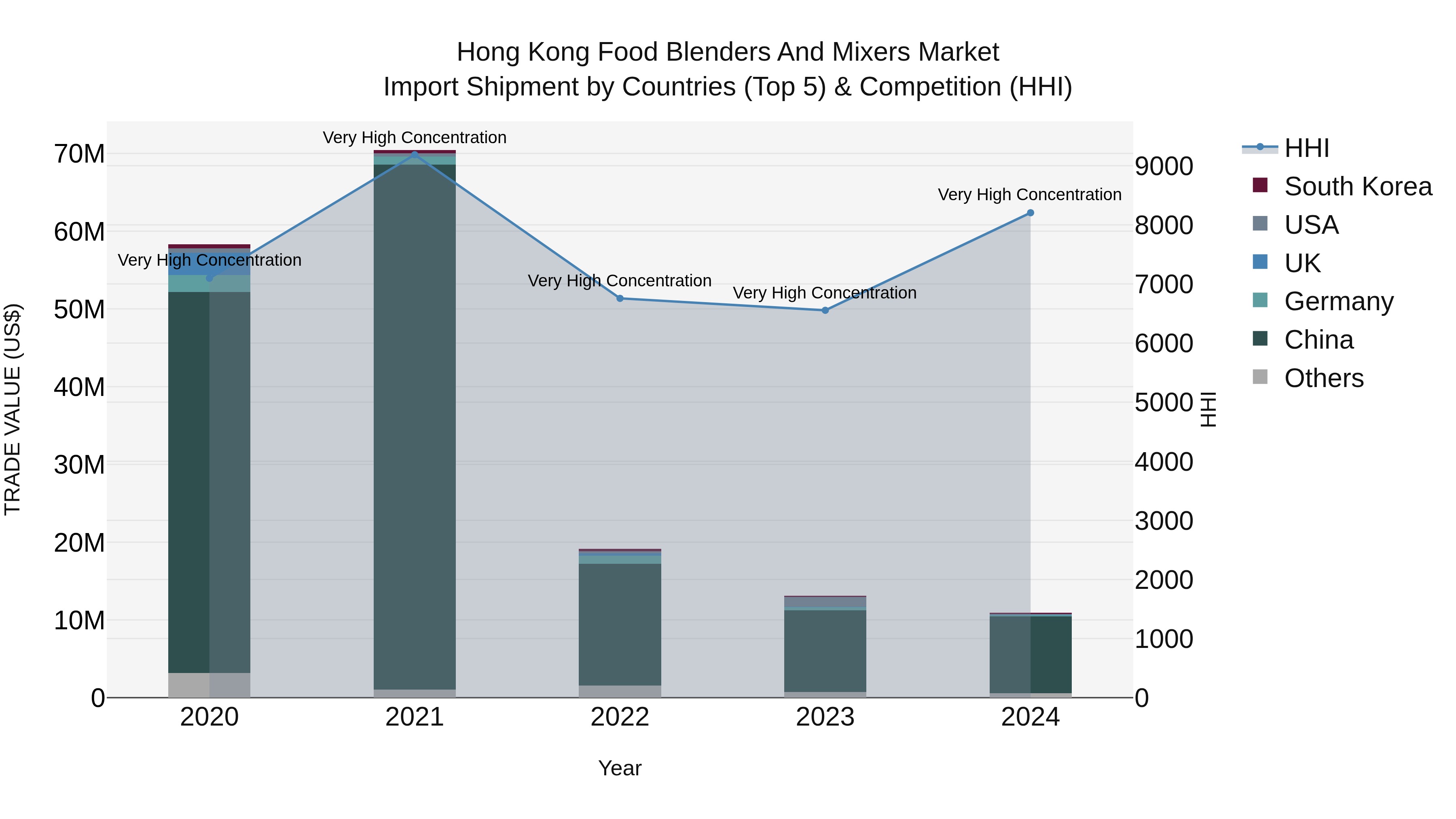 Hong Kong Food Blenders and Mixers Market Top 5 Importing Countries and Market Competition (HHI) Analysis