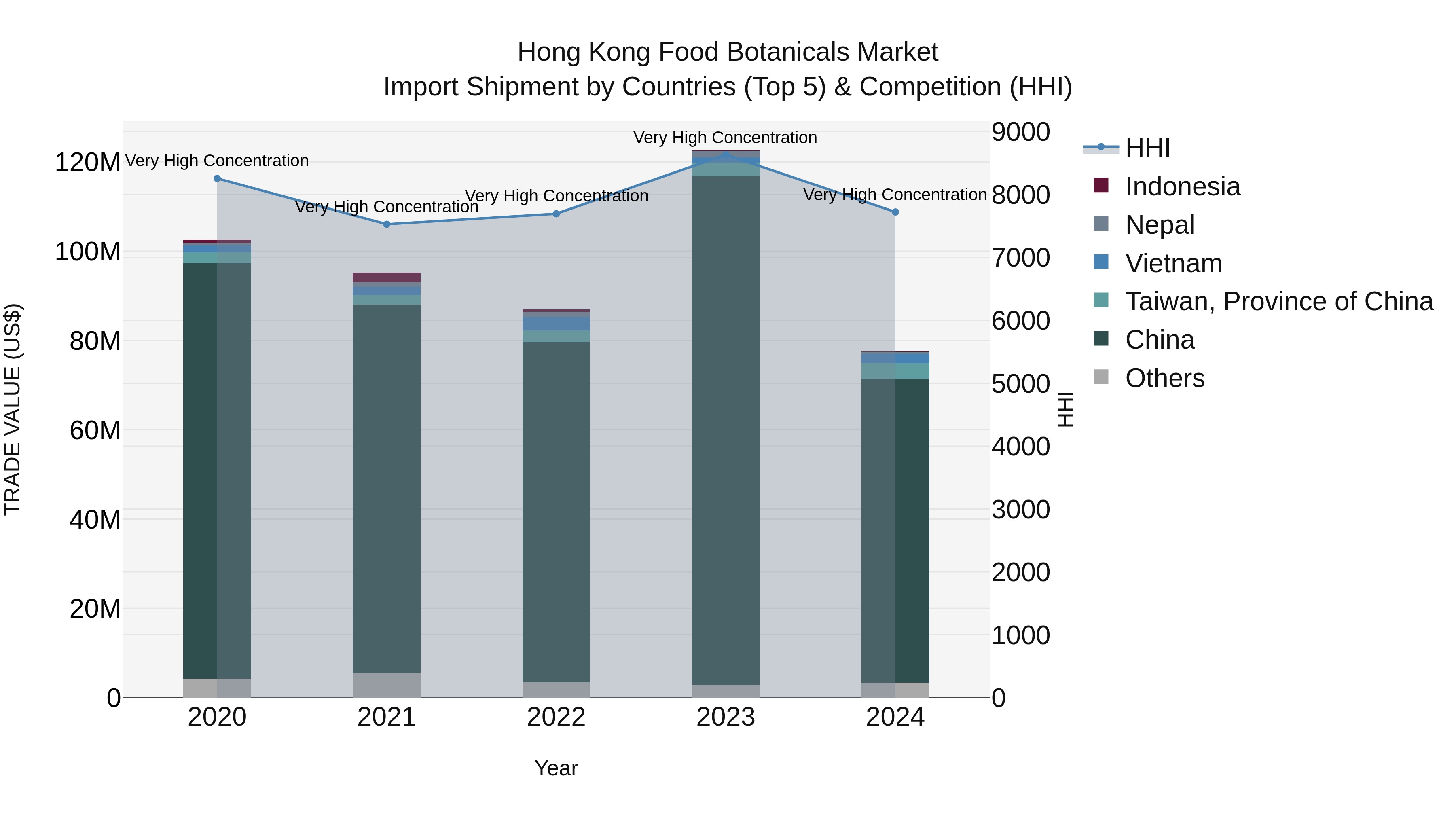 Hong Kong Food Botanicals Market Top 5 Importing Countries and Market Competition (HHI) Analysis