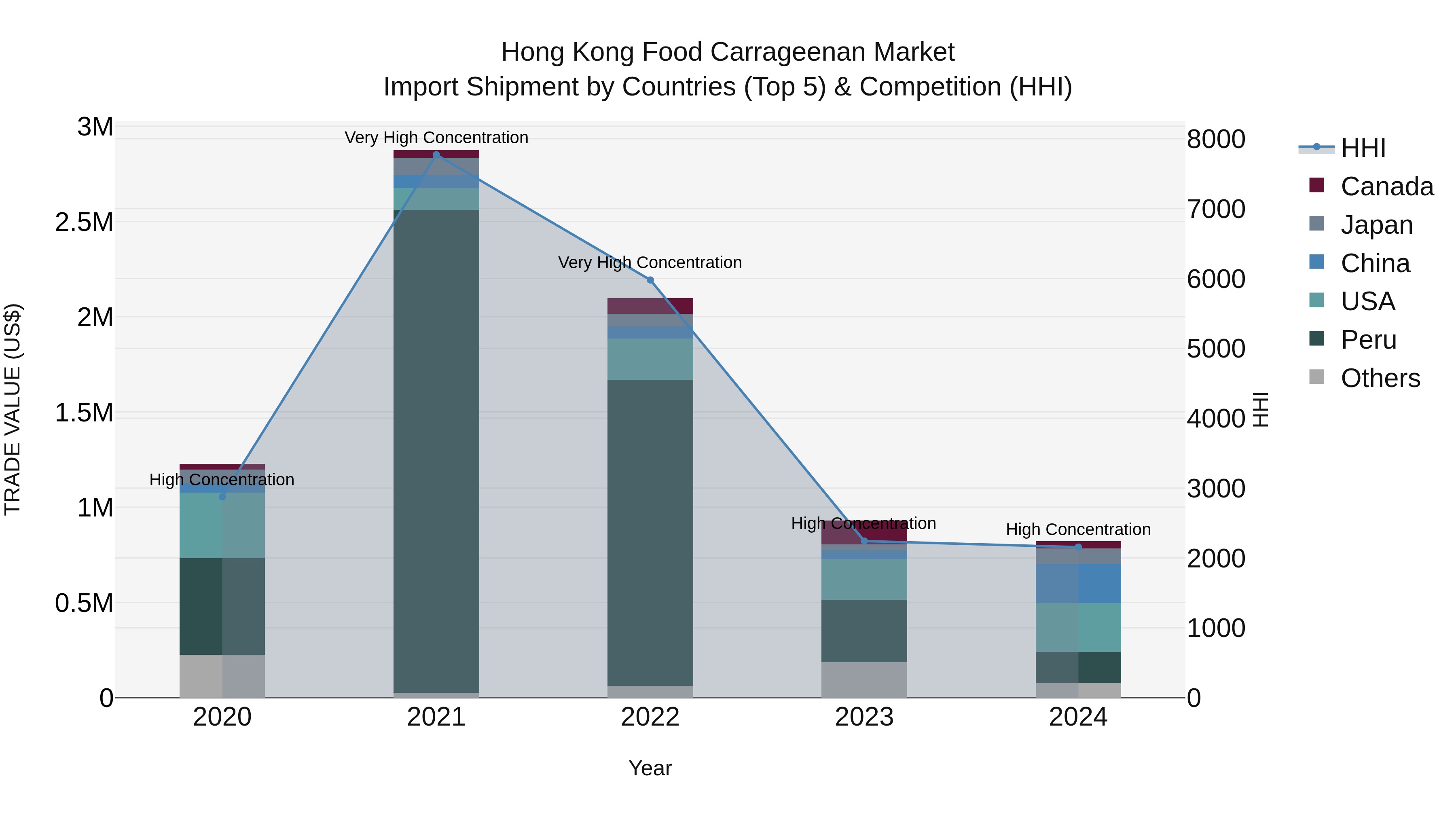 Hong Kong Food Carrageenan Market Top 5 Importing Countries and Market Competition (HHI) Analysis