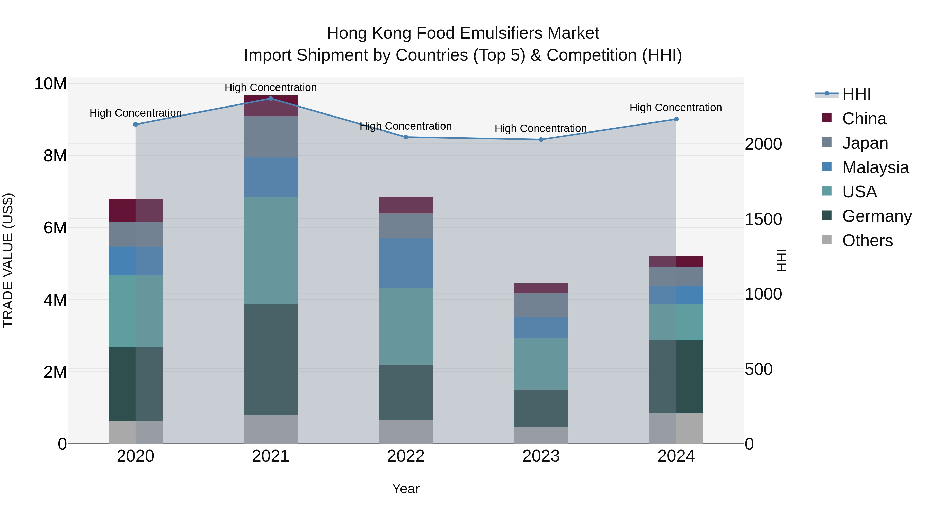Hong Kong Food Emulsifiers Market Top 5 Importing Countries and Market Competition (HHI) Analysis