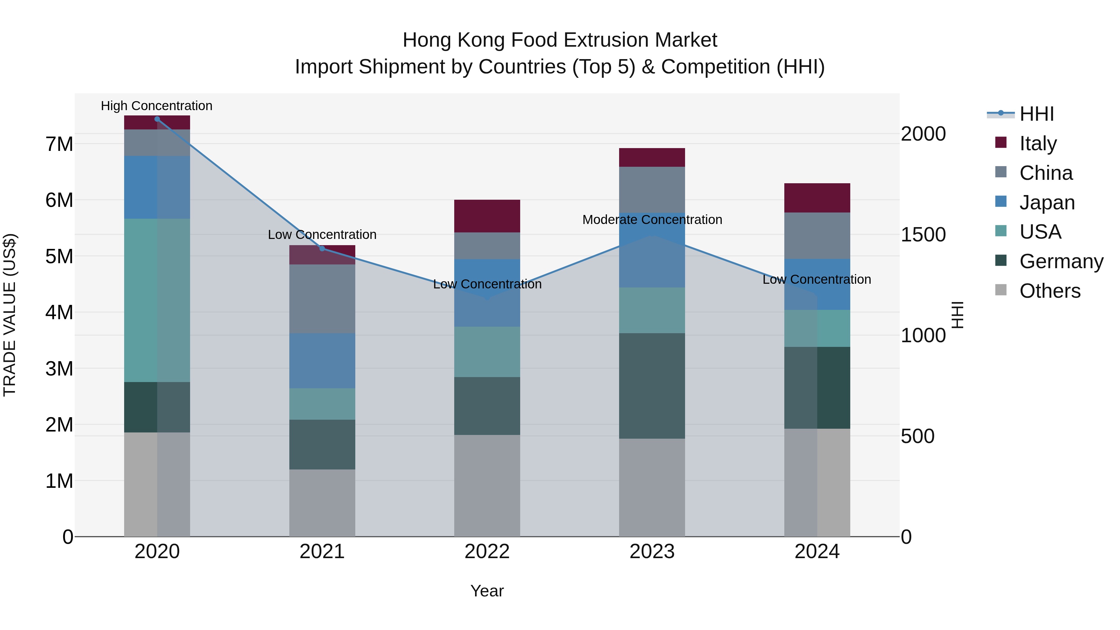 Hong Kong Food Extrusion Market Top 5 Importing Countries and Market Competition (HHI) Analysis