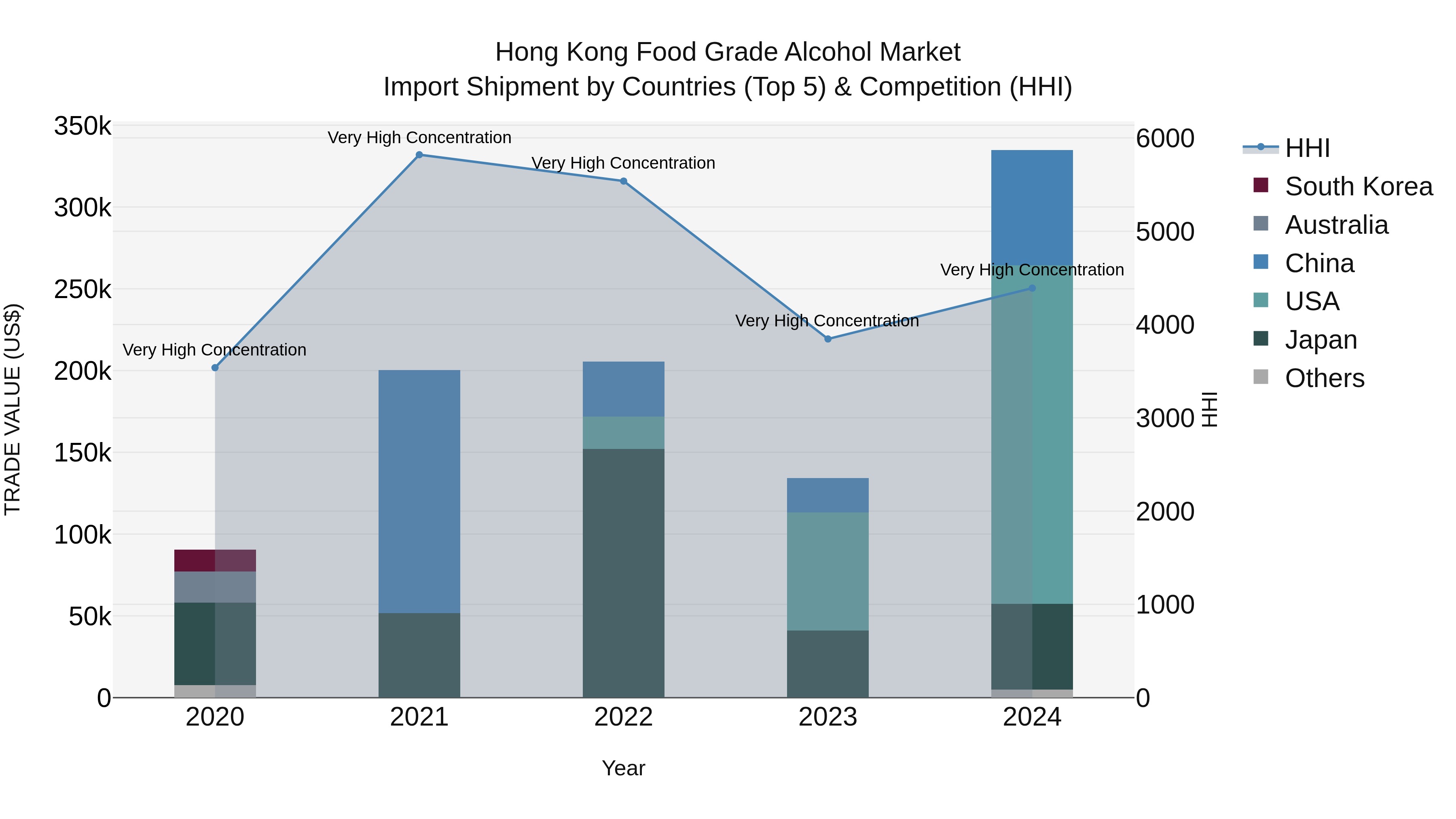 Hong Kong Food Grade Alcohol Market Top 5 Importing Countries and Market Competition (HHI) Analysis