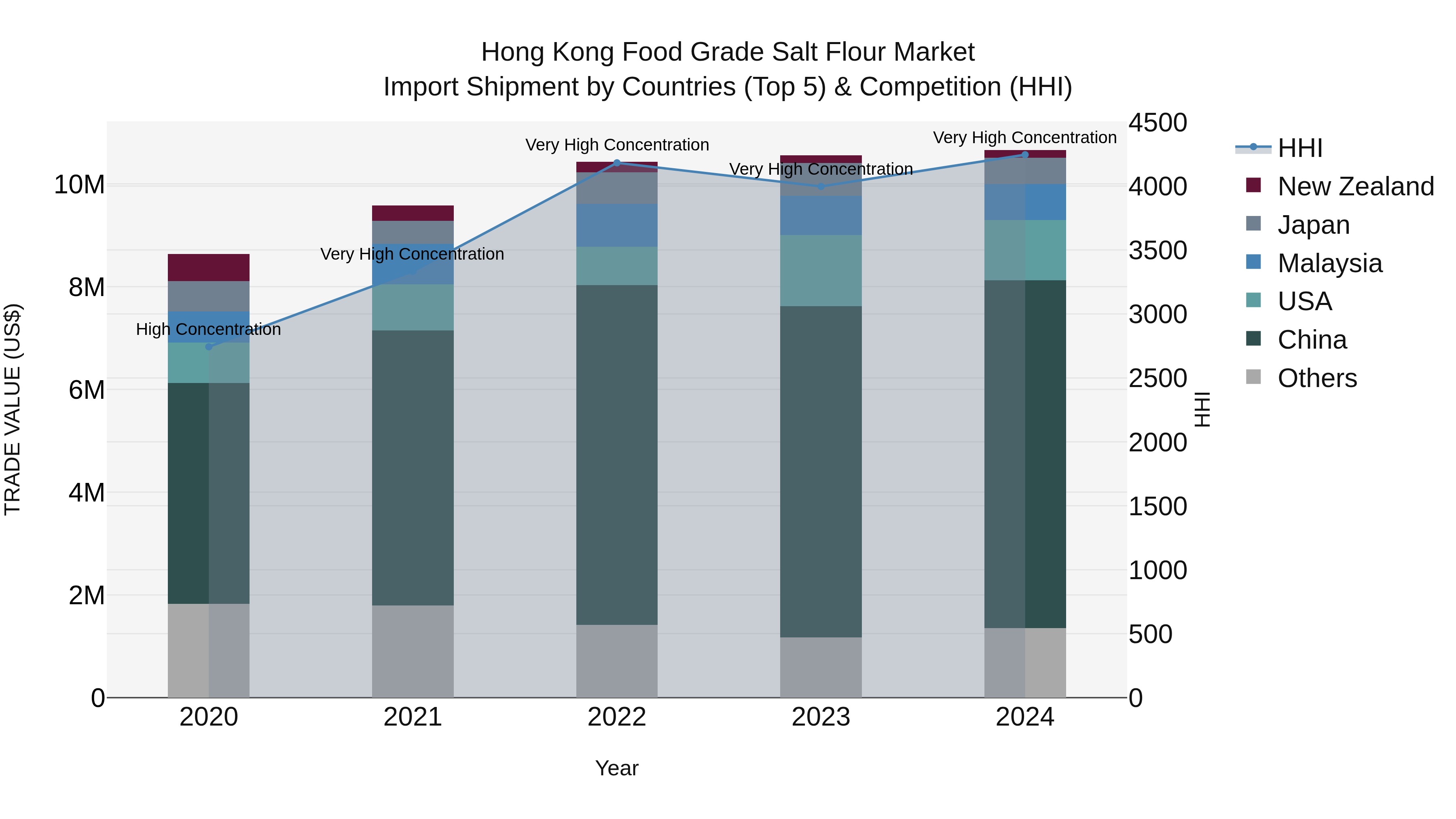 Hong Kong Food Grade Salt Flour Market Top 5 Importing Countries and Market Competition (HHI) Analysis