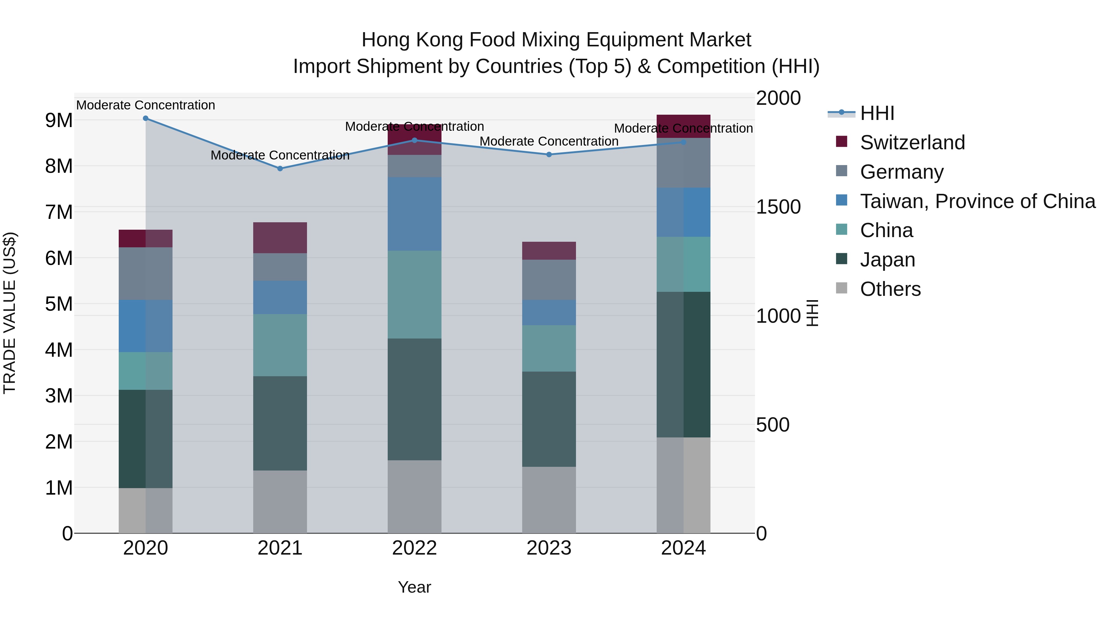 Hong Kong Food Mixing Equipment Market Top 5 Importing Countries and Market Competition (HHI) Analysis