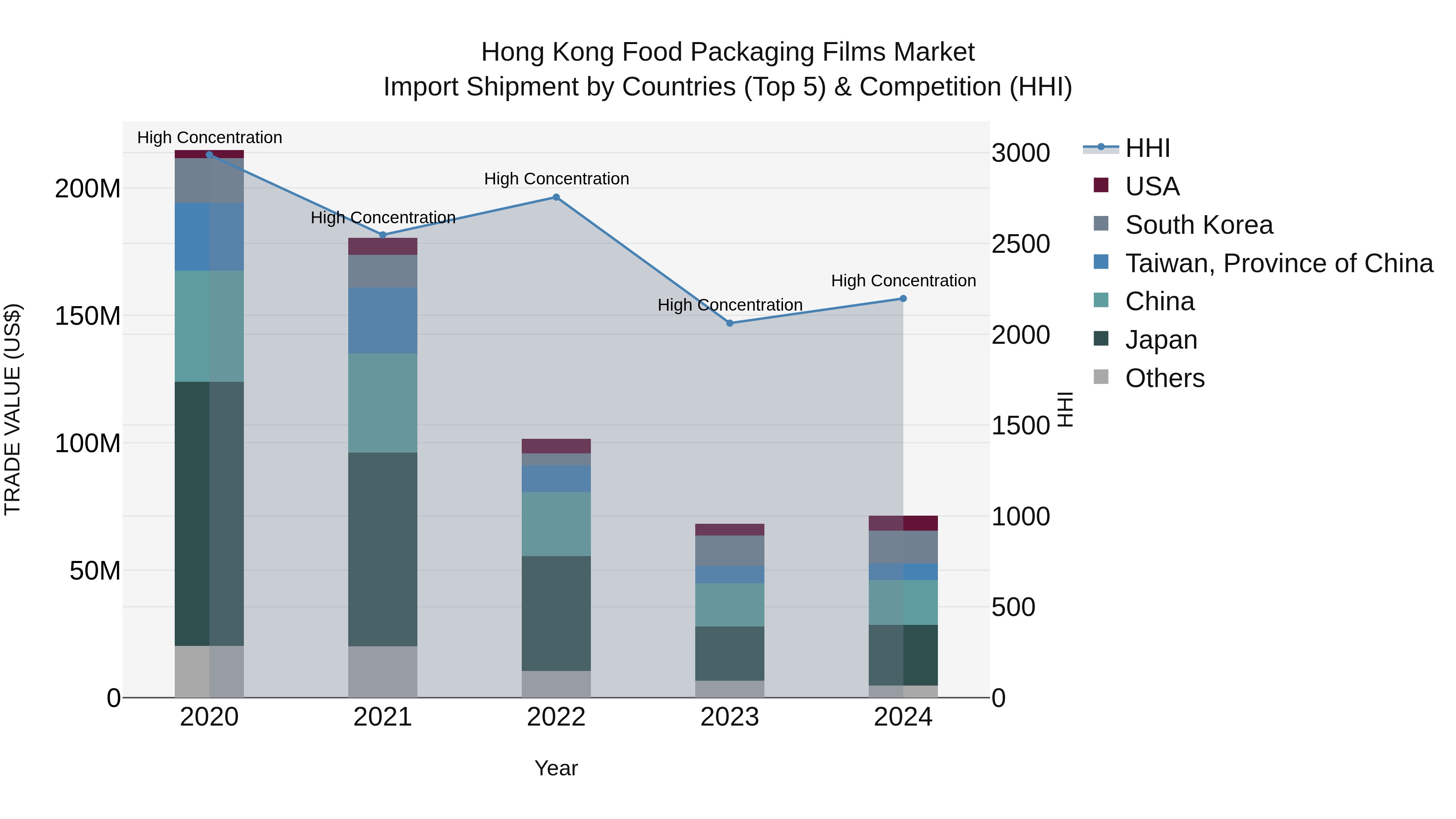 Hong Kong Food Packaging Films Market Top 5 Importing Countries and Market Competition (HHI) Analysis
