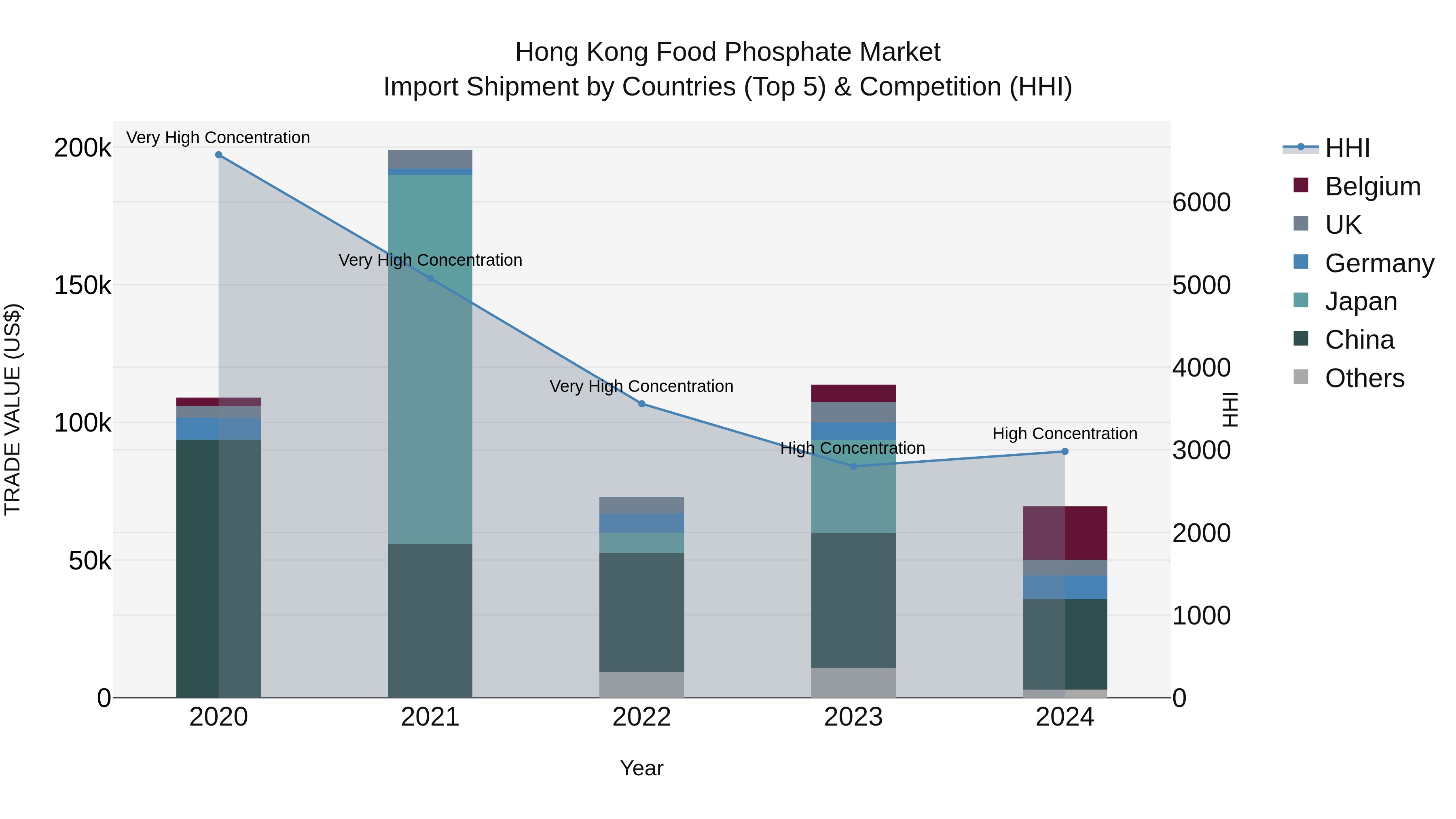 Hong Kong Food Phosphate Market Top 5 Importing Countries and Market Competition (HHI) Analysis