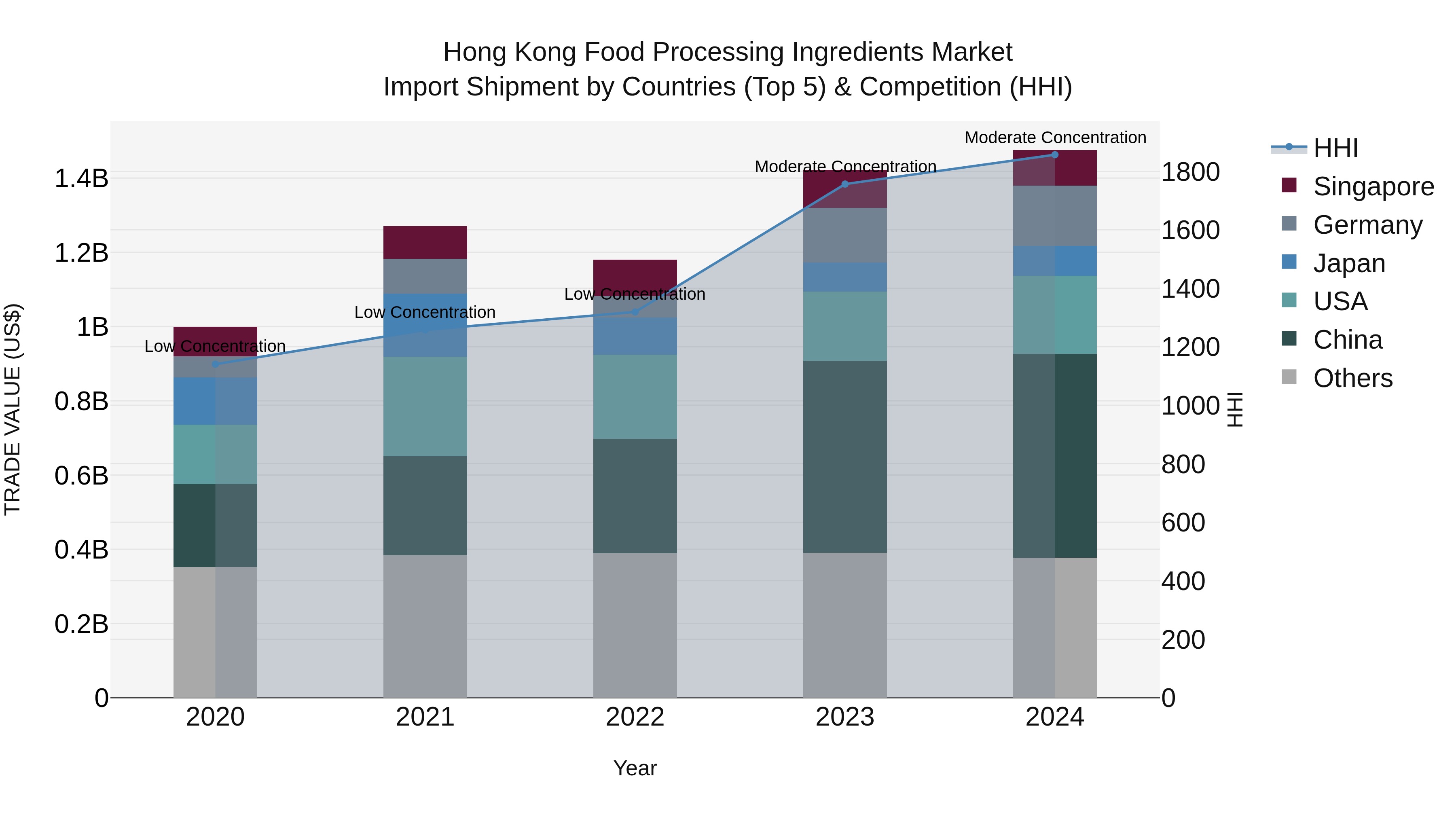 Hong Kong Food Processing Ingredients Market Top 5 Importing Countries and Market Competition (HHI) Analysis