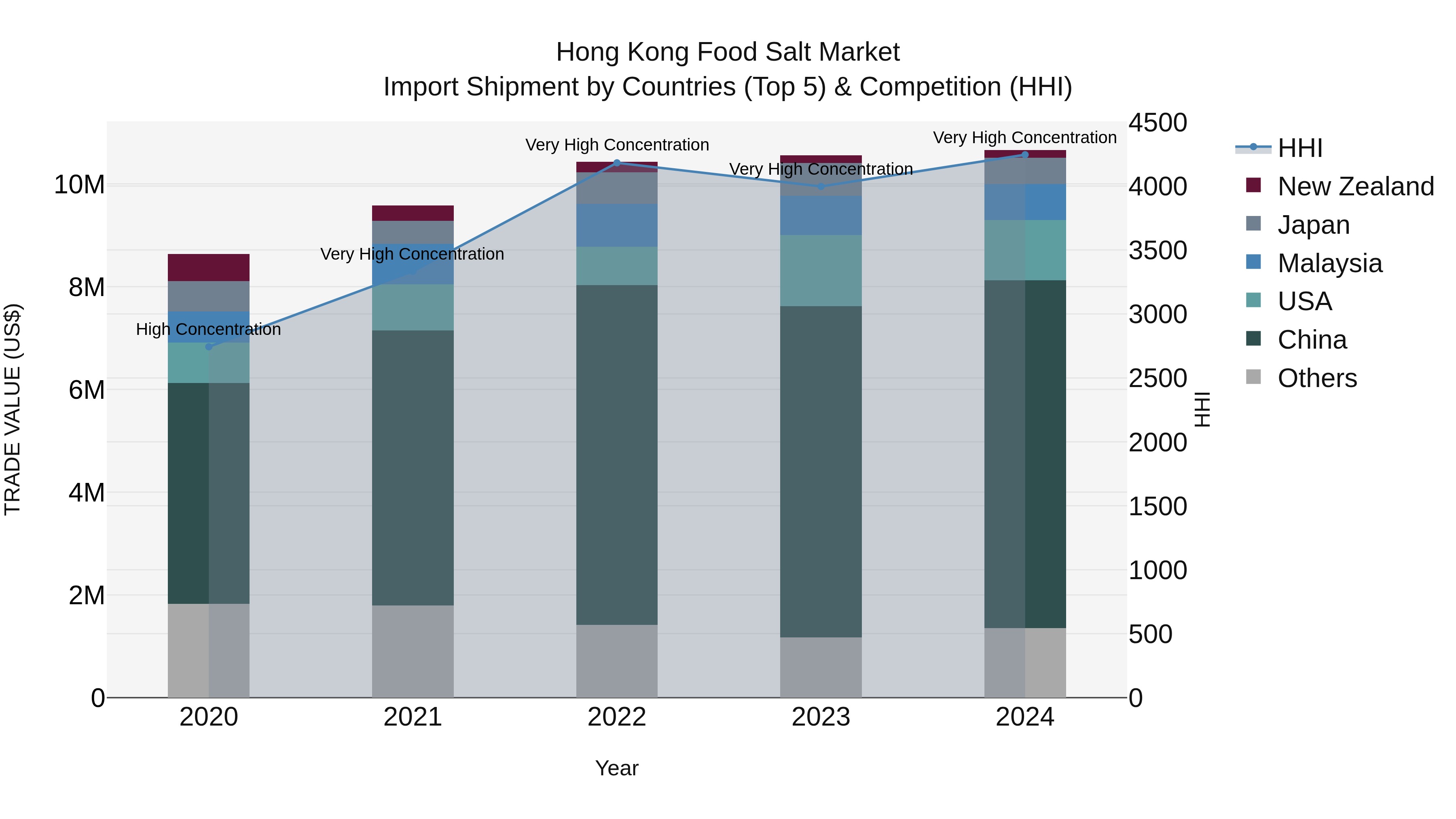 Hong Kong Food Salt Market Top 5 Importing Countries and Market Competition (HHI) Analysis