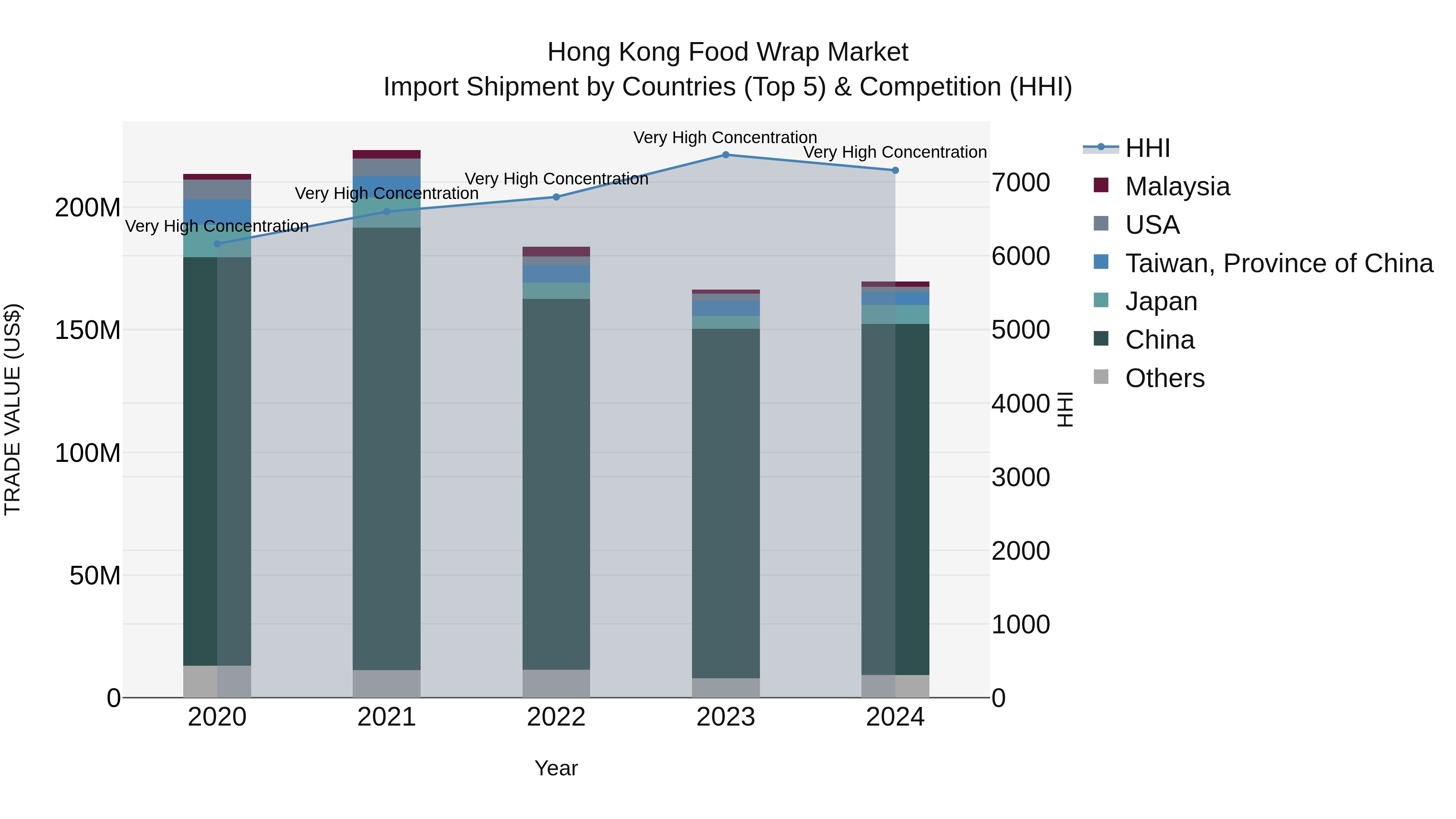 Hong Kong Food Wrap Market Top 5 Importing Countries and Market Competition (HHI) Analysis