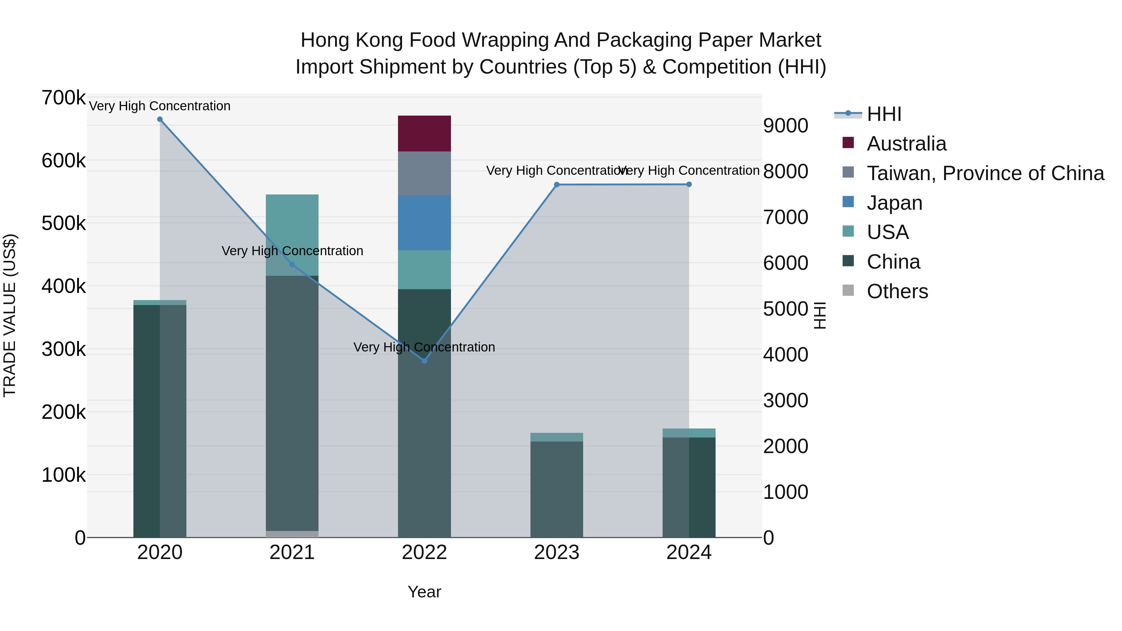 Hong Kong Food Wrapping and Packaging Paper Market Top 5 Importing Countries and Market Competition (HHI) Analysis