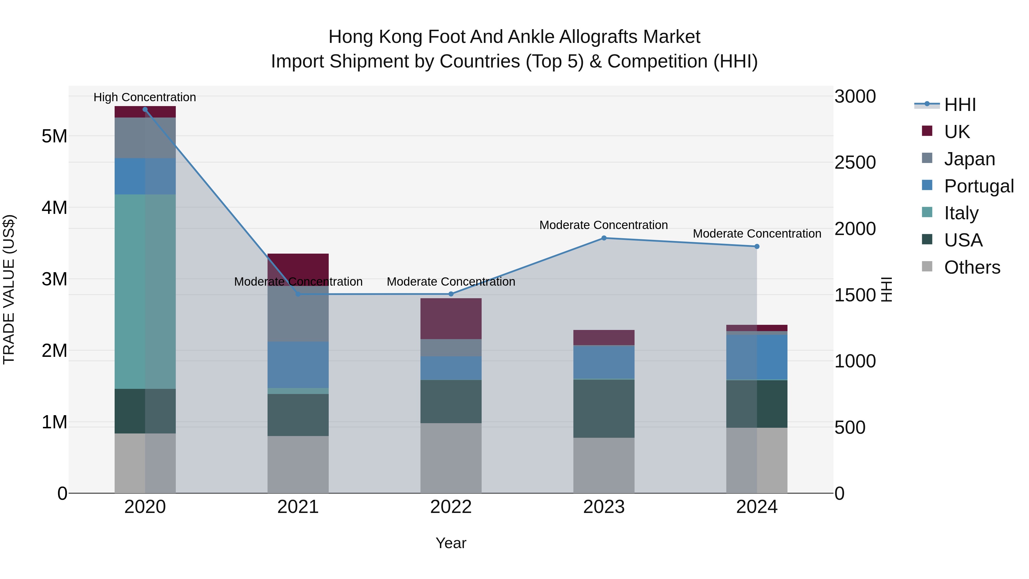 Hong Kong Foot and Ankle Allografts Market Top 5 Importing Countries and Market Competition (HHI) Analysis