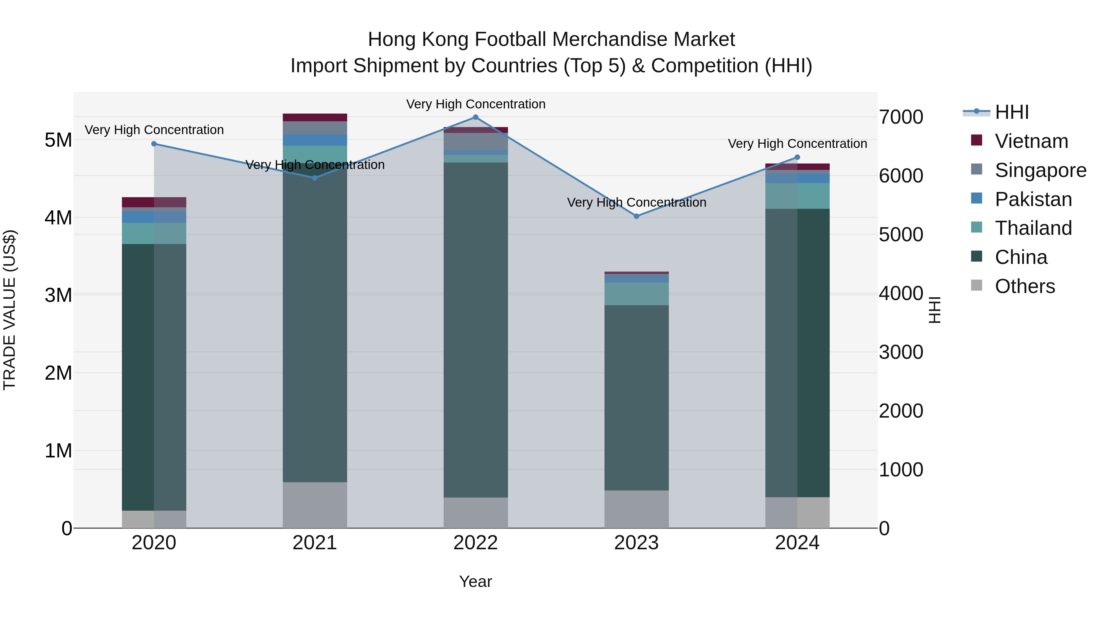 Hong Kong Football Merchandise Market Top 5 Importing Countries and Market Competition (HHI) Analysis
