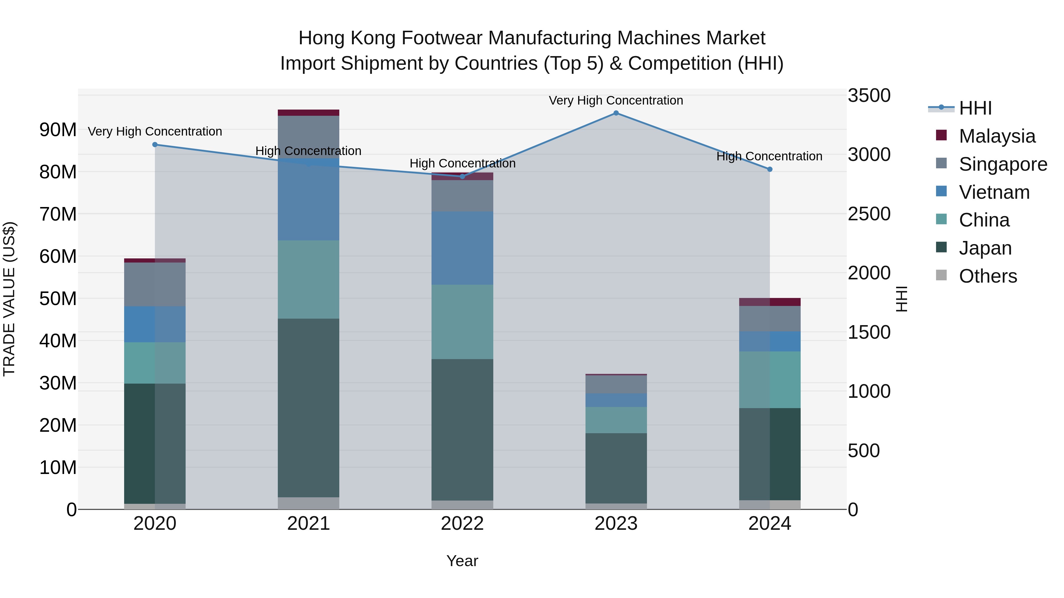 Hong Kong Footwear Manufacturing Machines Market Top 5 Importing Countries and Market Competition (HHI) Analysis