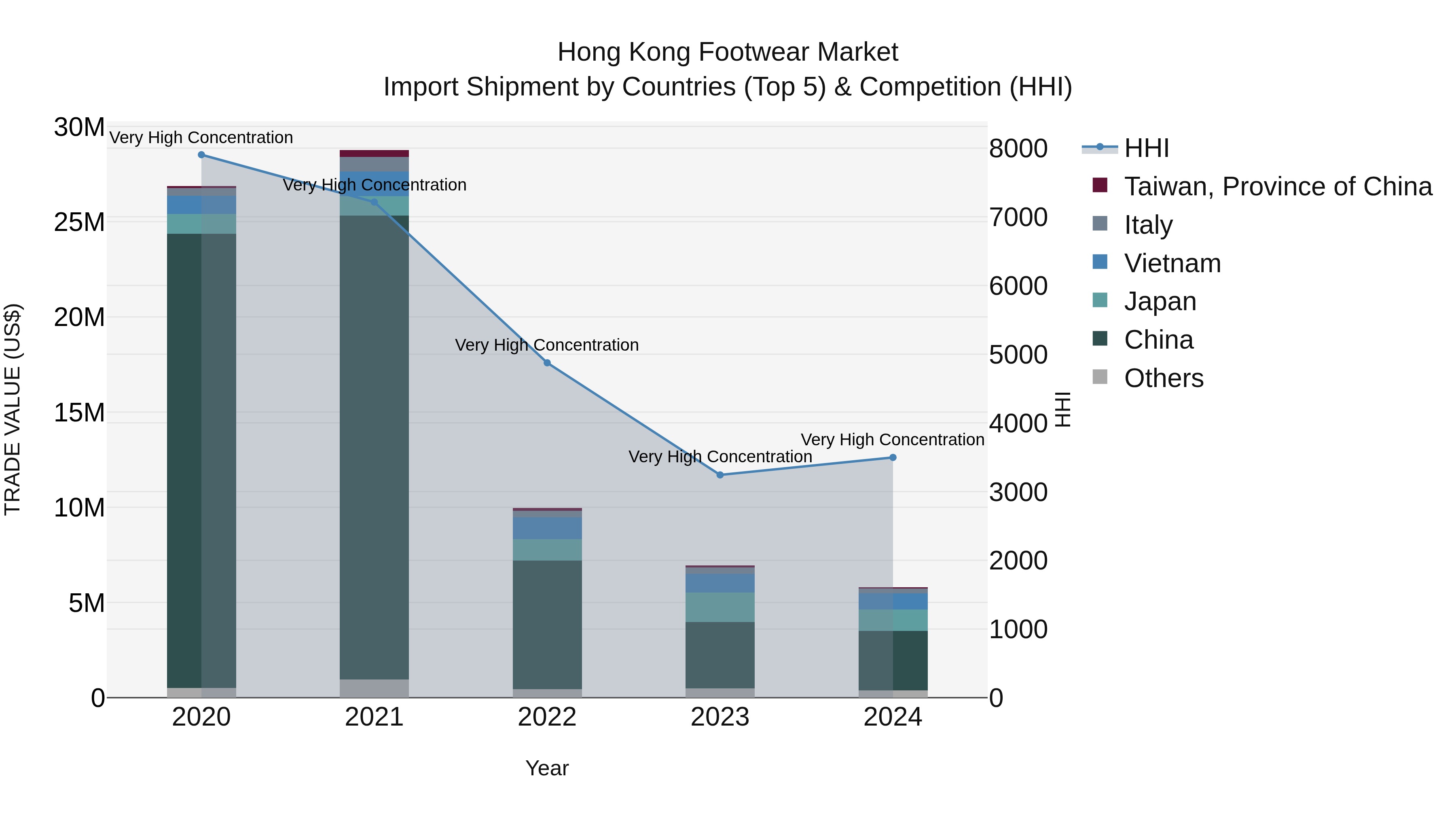 Hong Kong Footwear Market Top 5 Importing Countries and Market Competition (HHI) Analysis