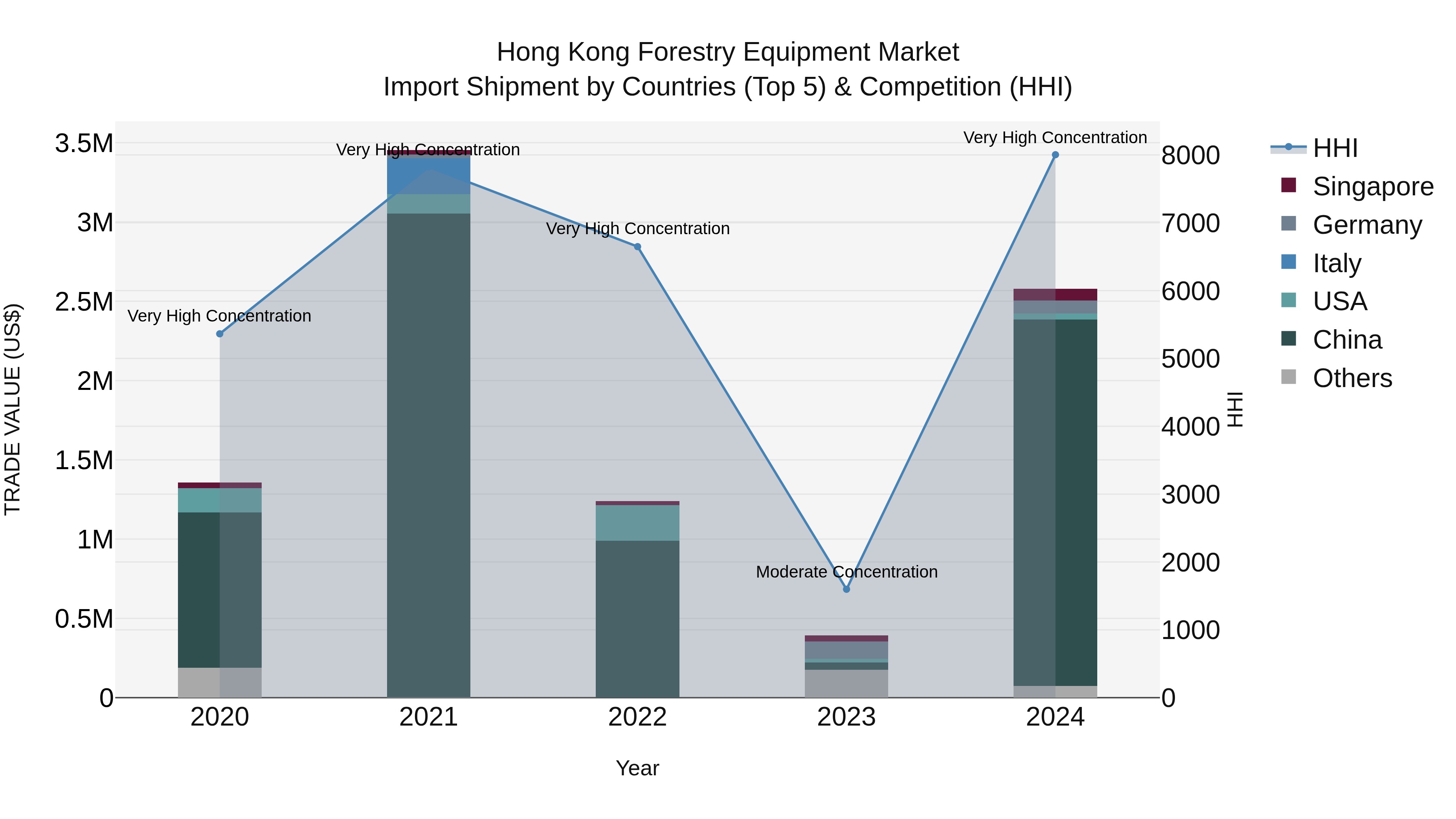 Hong Kong Forestry Equipment Market Top 5 Importing Countries and Market Competition (HHI) Analysis