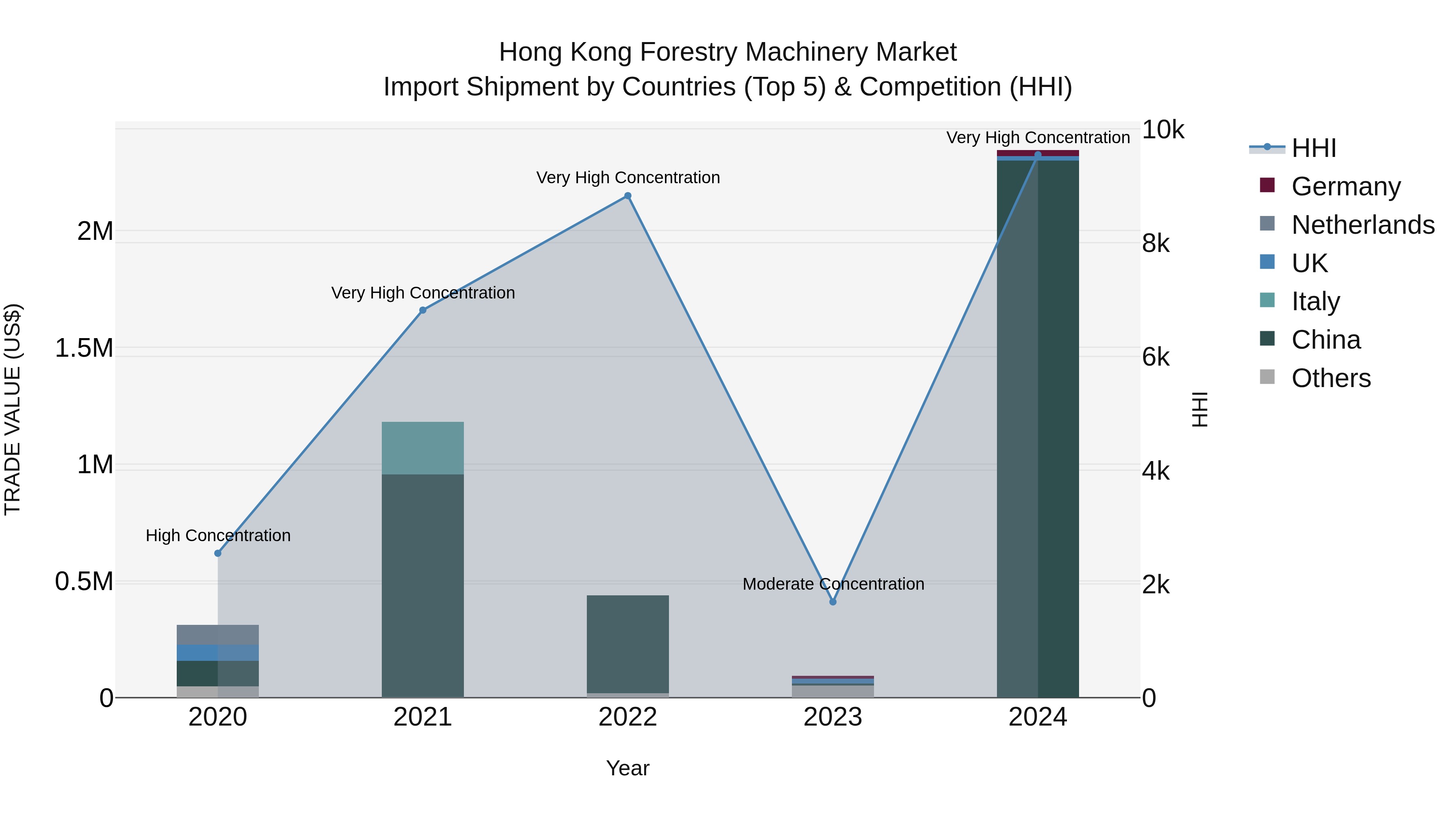 Hong Kong Forestry Machinery Market Top 5 Importing Countries and Market Competition (HHI) Analysis
