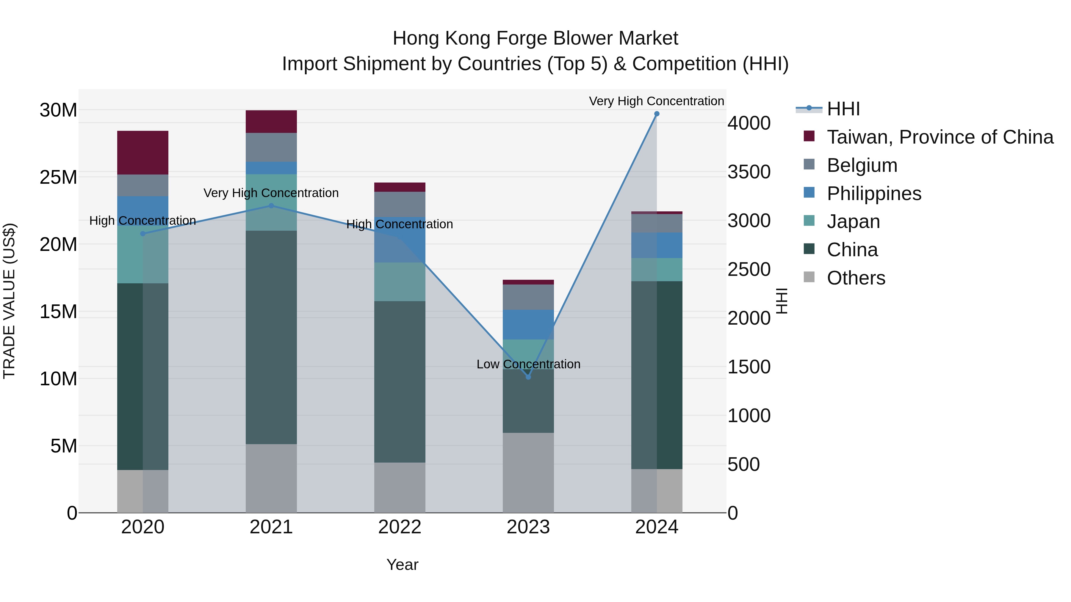 Hong Kong Forge Blower Market Top 5 Importing Countries and Market Competition (HHI) Analysis