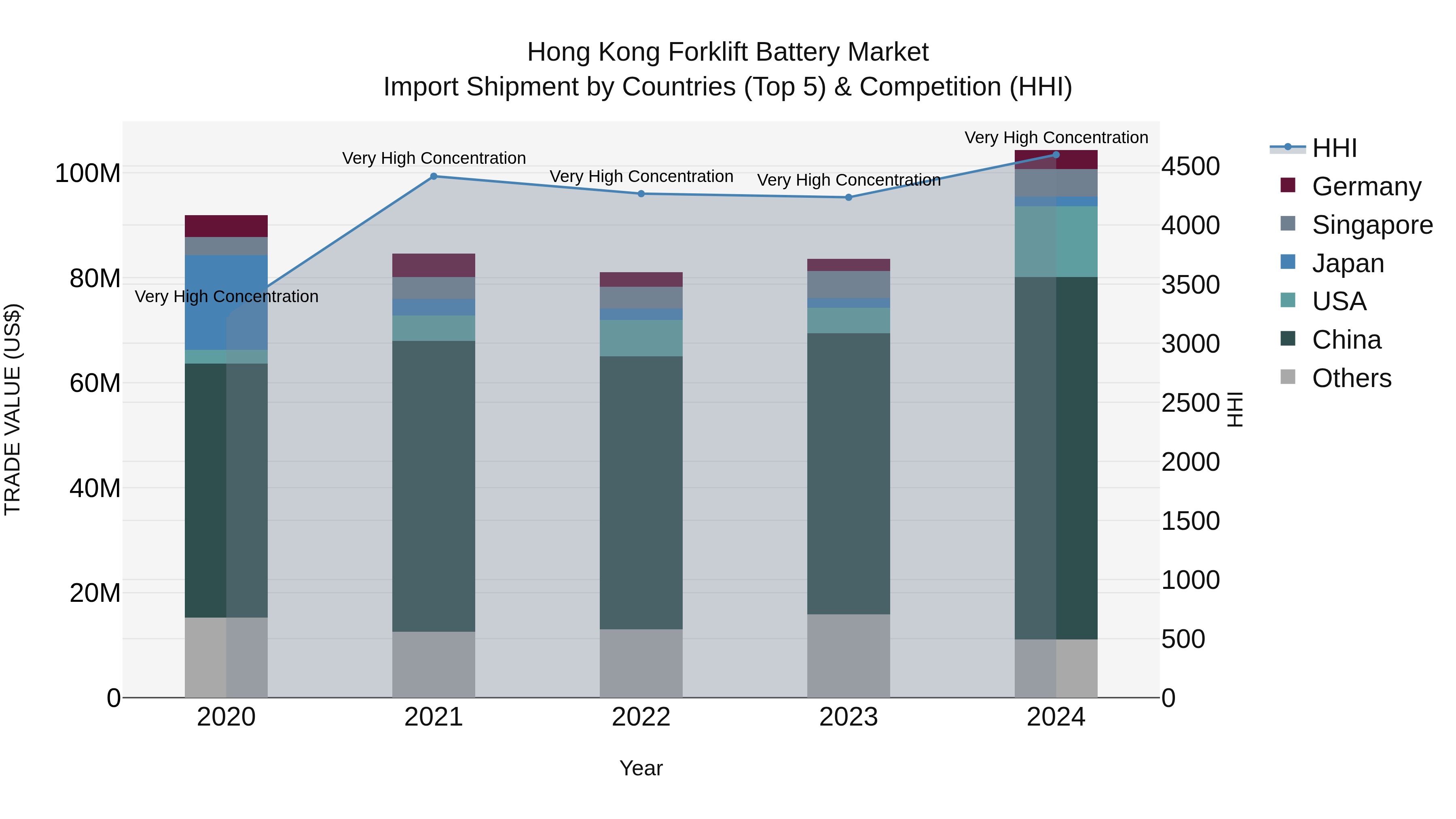 Hong Kong Forklift Battery Market Top 5 Importing Countries and Market Competition (HHI) Analysis